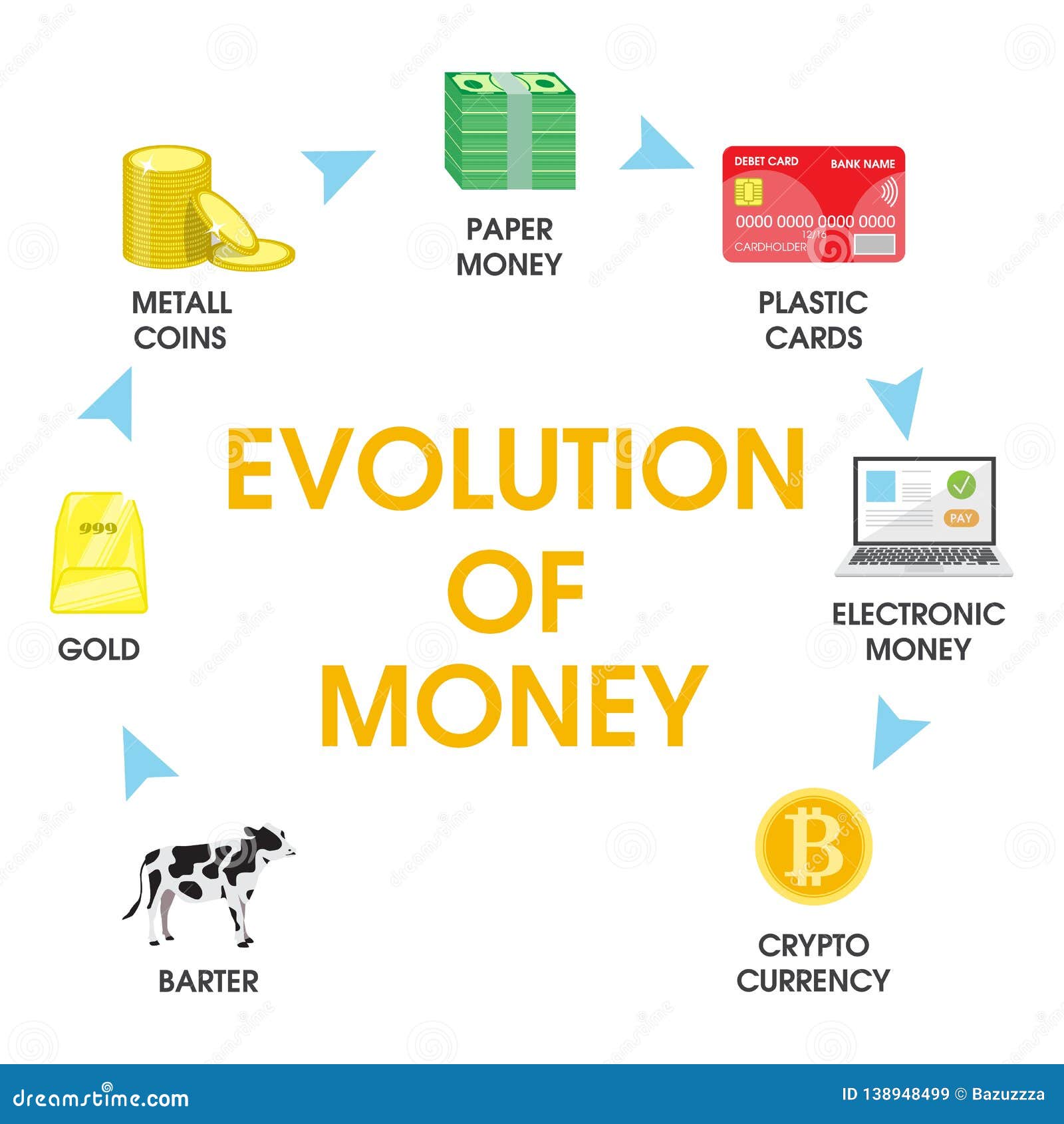 Evolution Of Money Chart