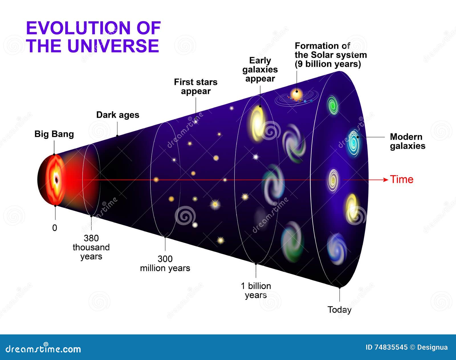 evolution of the universe