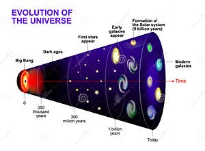 Expansion And Evolution Of The Universe Physical Cosmology And Big 