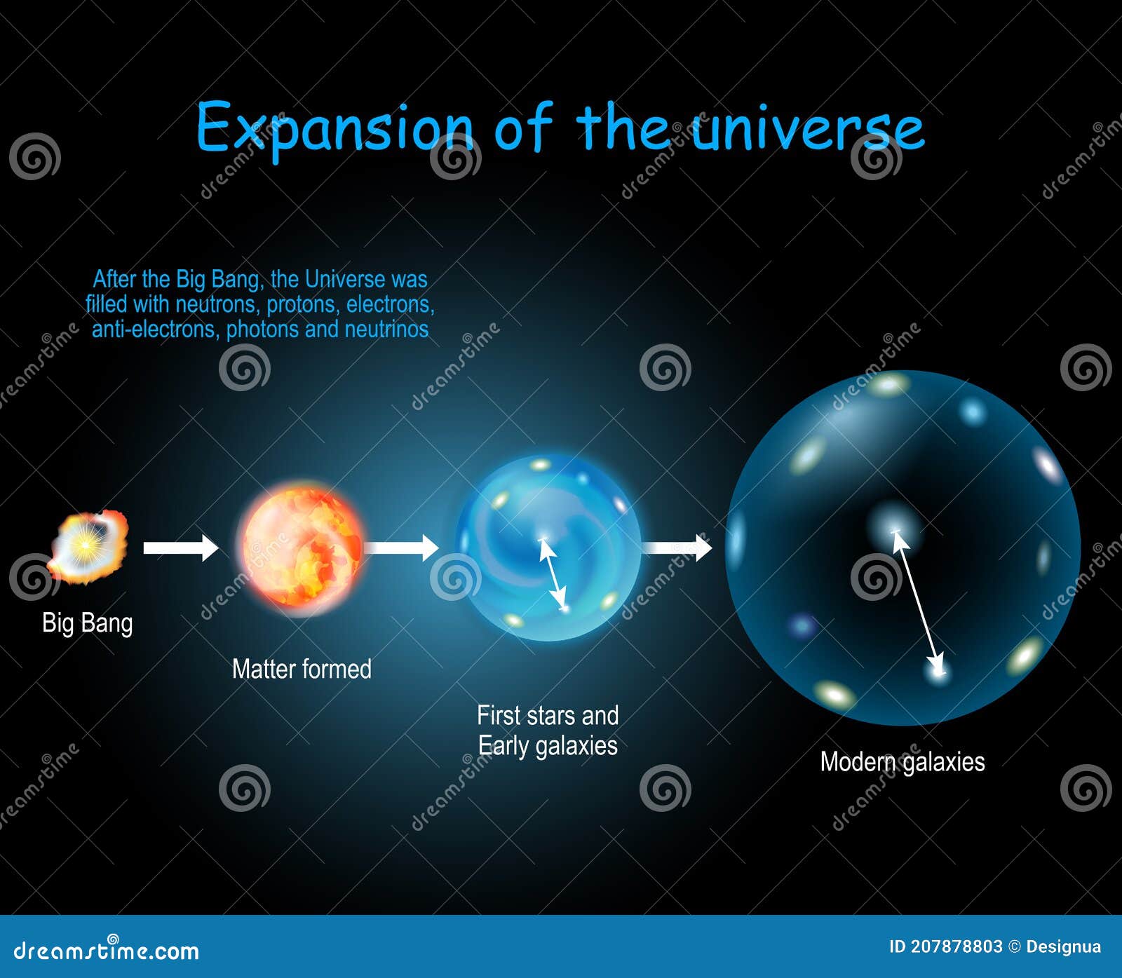 Expansion and Evolution of the Universe. Physical Cosmology, and