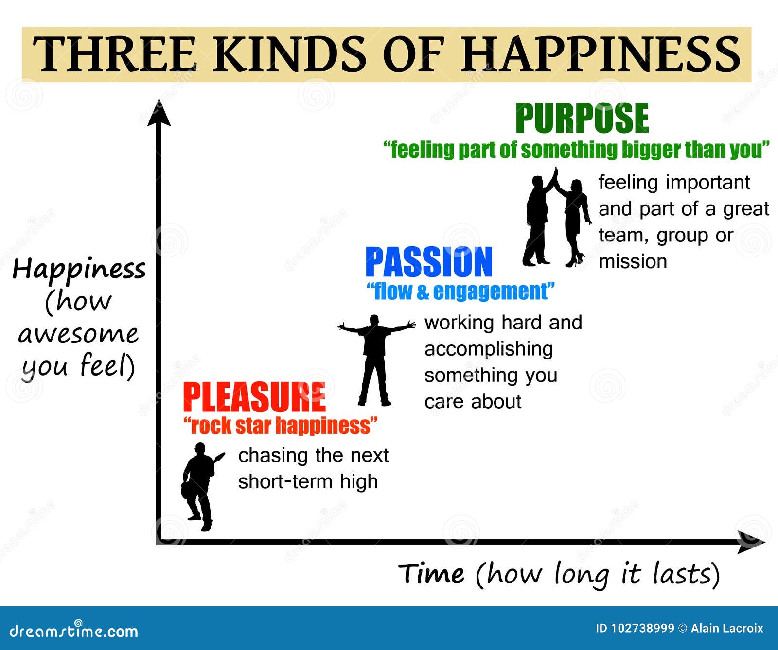happiness pleasure passion purpose