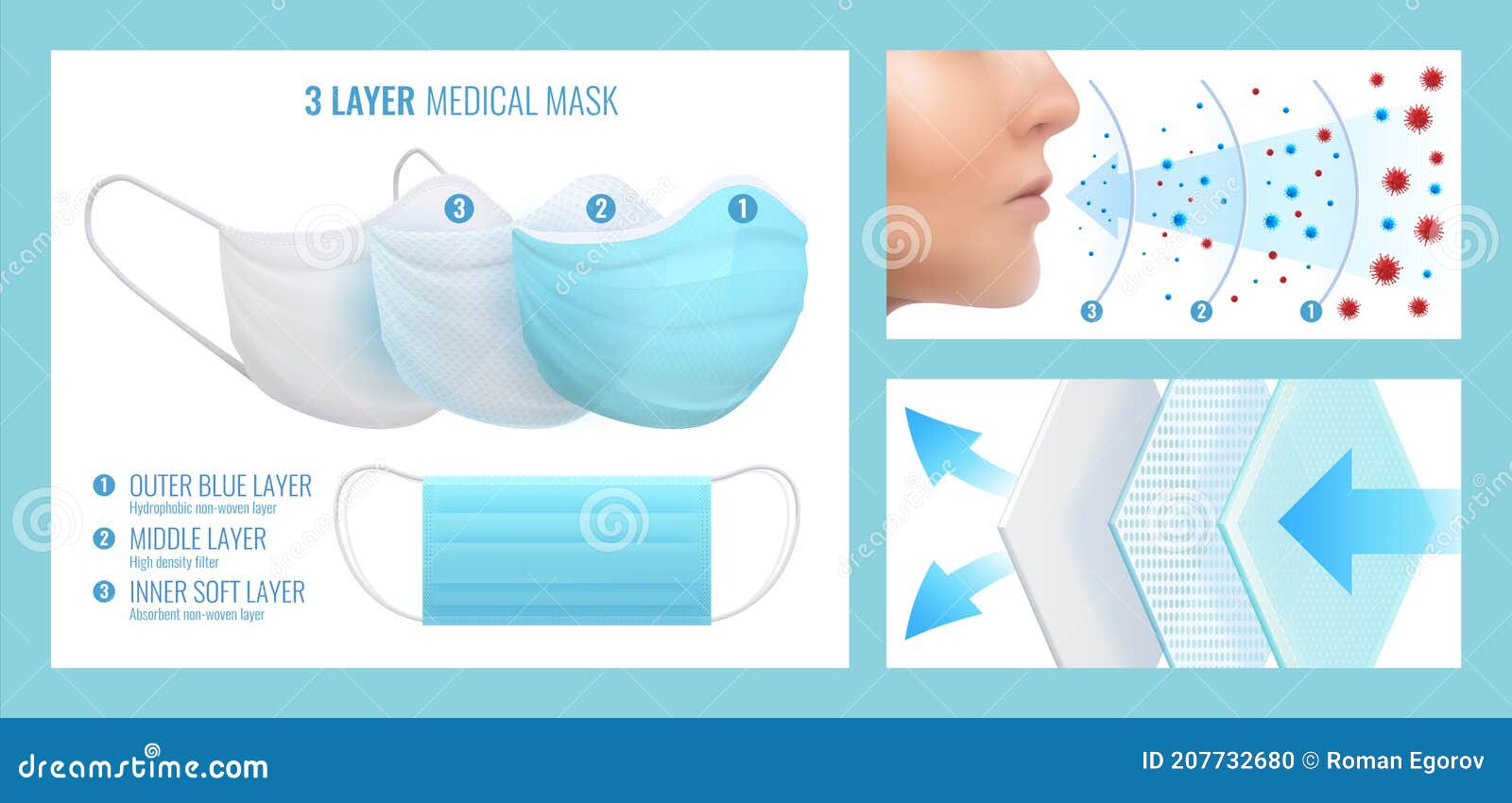 face mask layers. realistic disposable medical respirator. breathable protection multilayer filter cloth. contagious