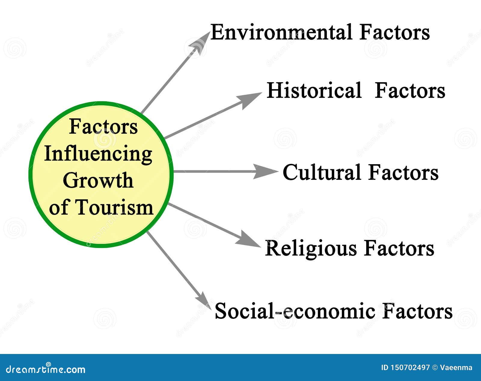 reasons for the growth in tourism