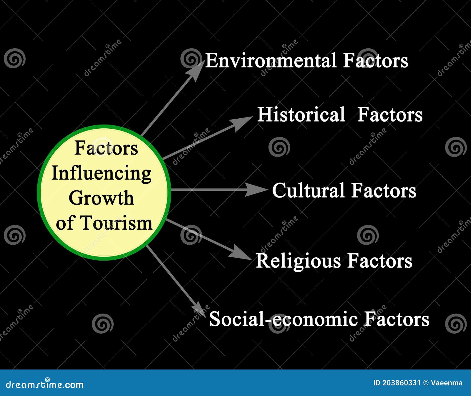 growth factors tourism