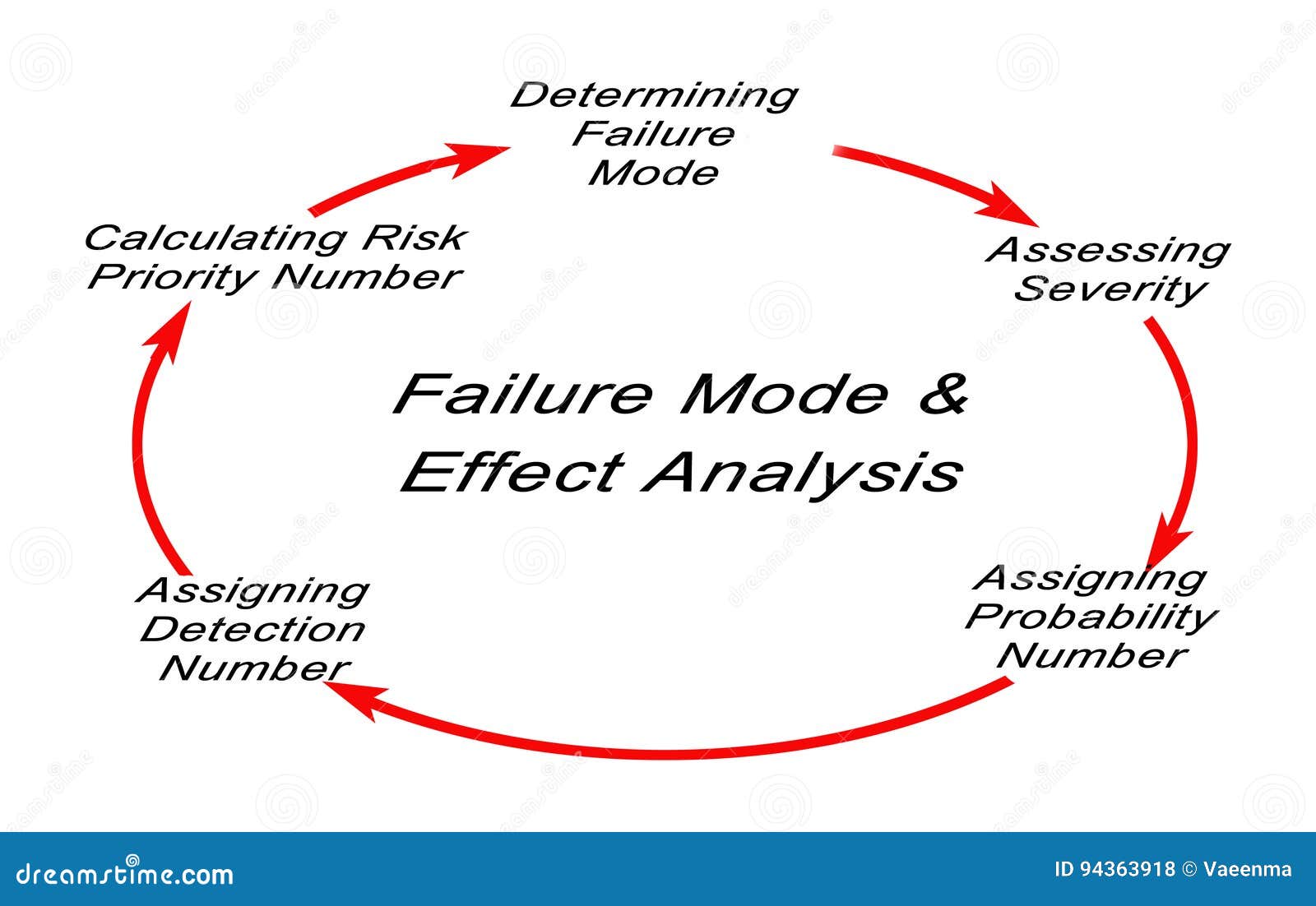 Steps to Preparation for Failure Mode and