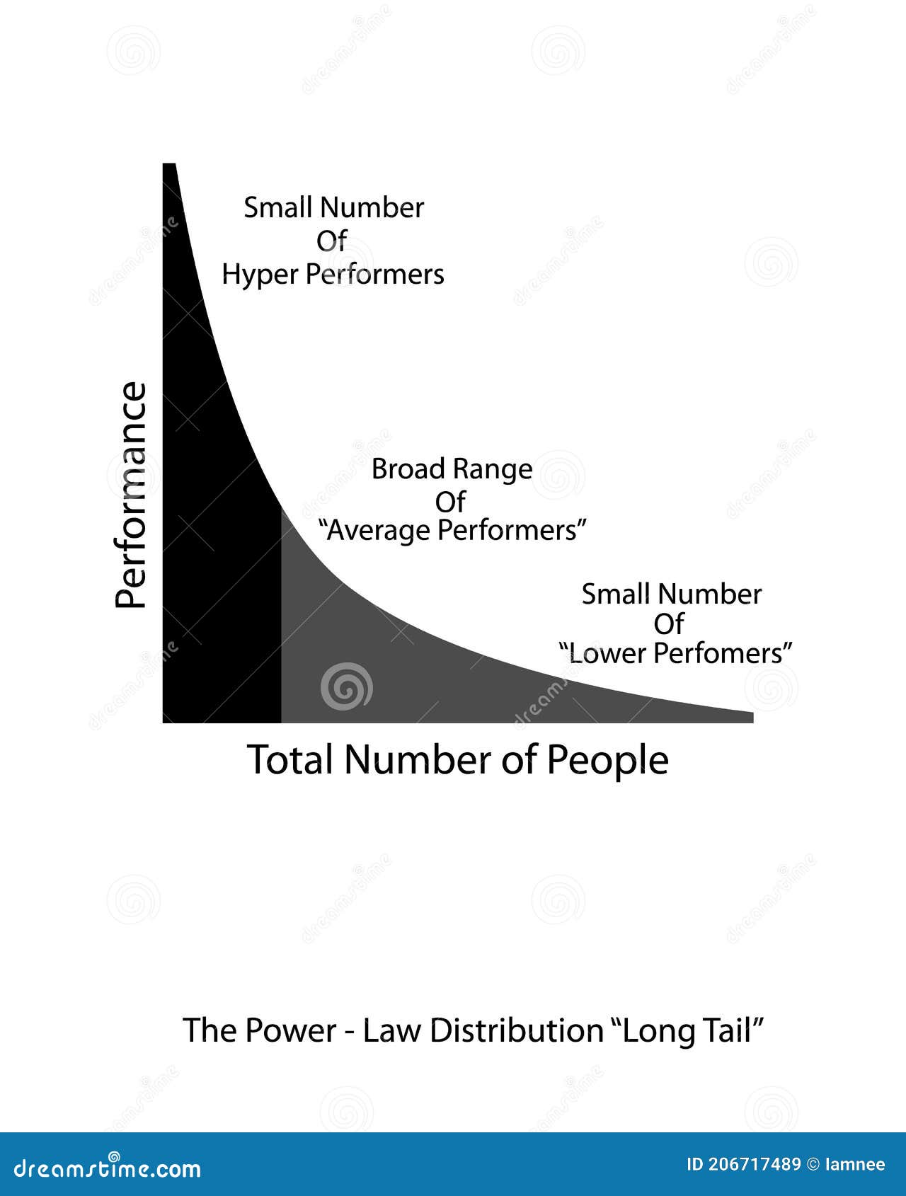 Fat Tailed and Long Tailed Distributions on a White Background Stock