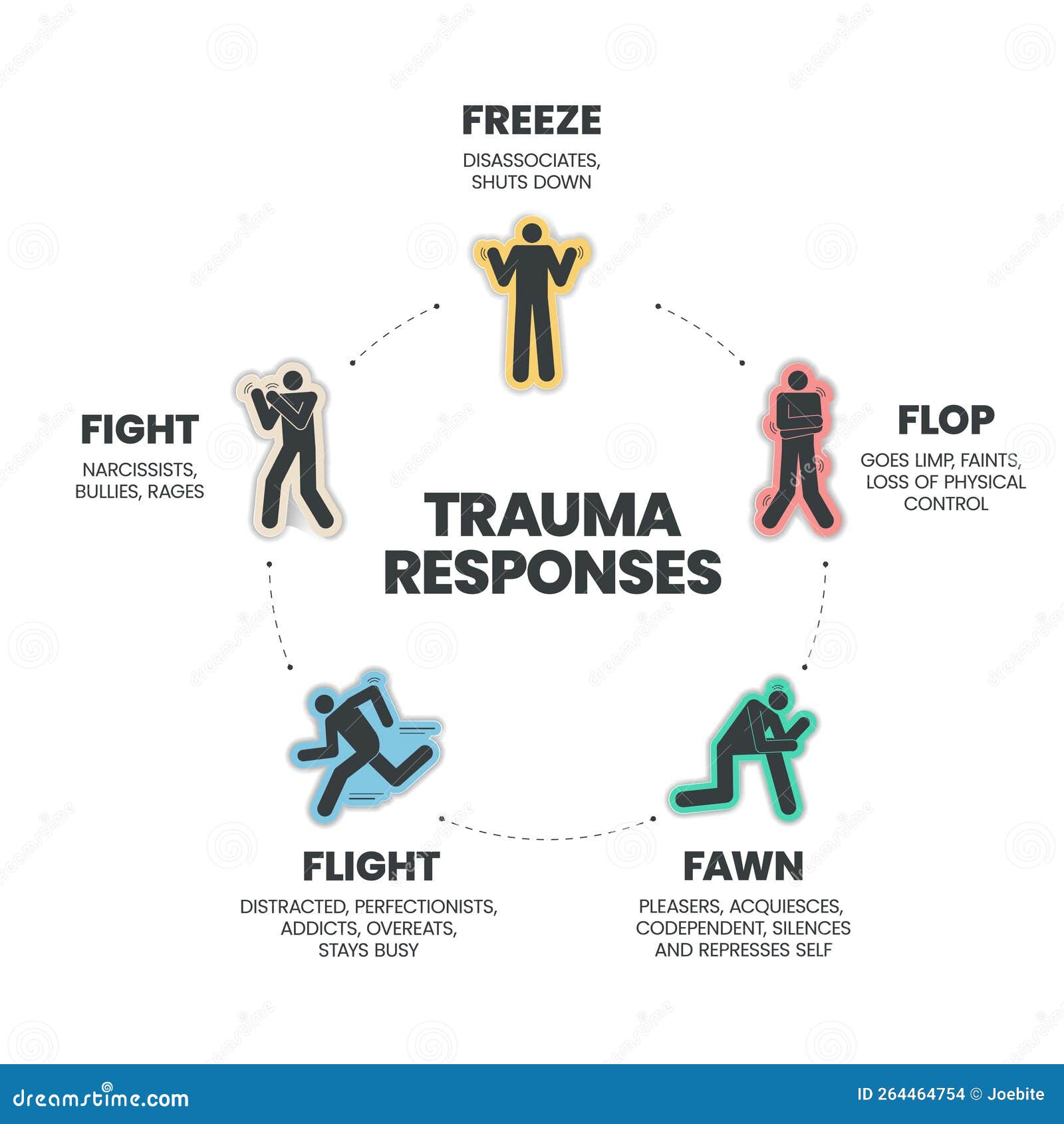 fear responses model infographic presentation template with icons is a 5f trauma response such as fight, fawn, flight, flop and