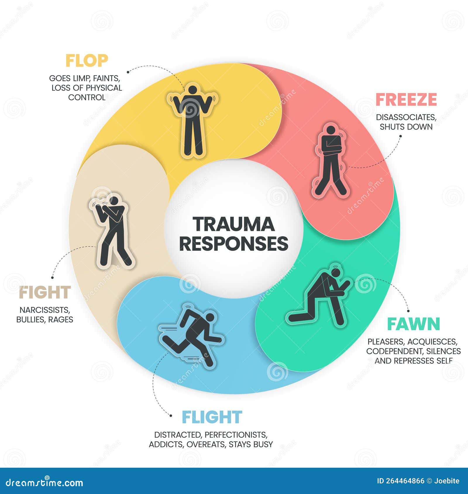 fear responses model infographic presentation template with icons is a 5f trauma response such as fight, fawn, flight, flop and