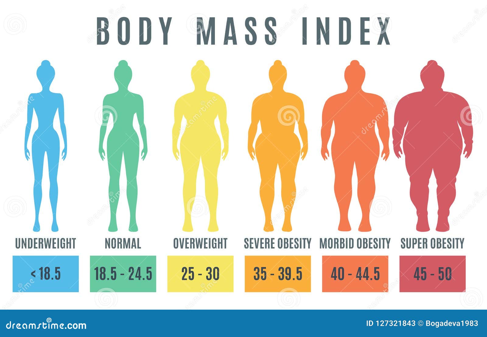 Female Body Mass Index Normal Weight Obesity And Overweight Ill