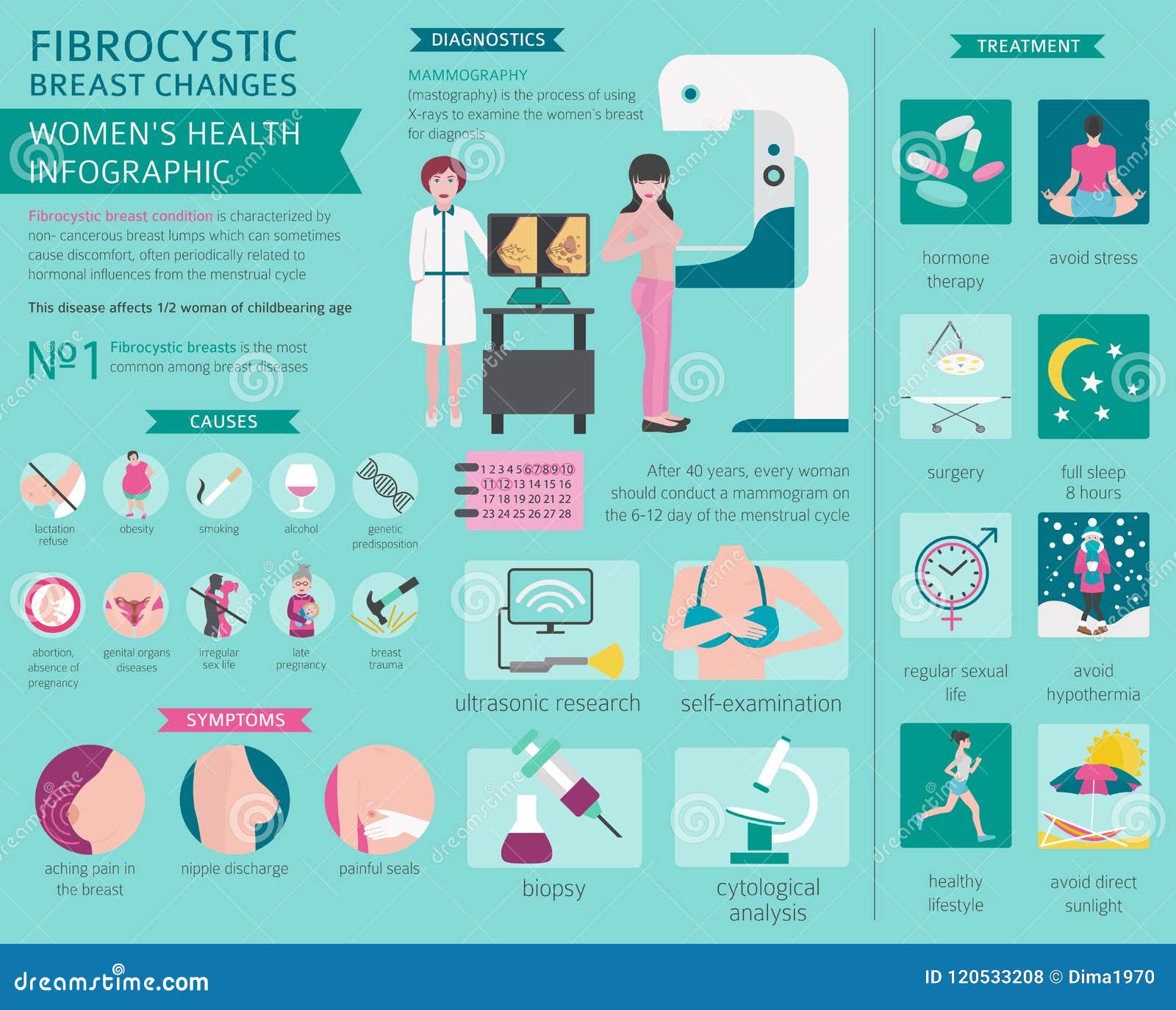 https://thumbs.dreamstime.com/z/fibrocystic-breast-changes-disease-medical-infographic-diagnos-fibrocystic-breast-changes-disease-medical-infographic-diagnostics-120533208.jpg