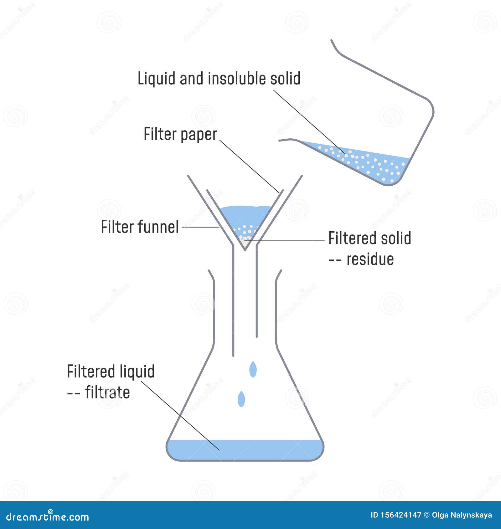 filtration process