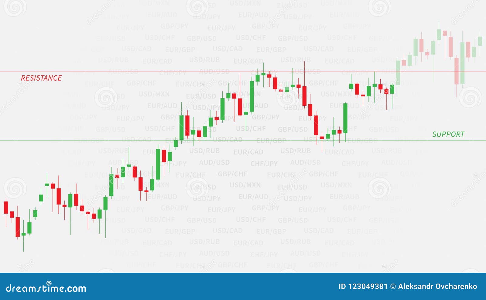 Support And Resistance Stock Charts