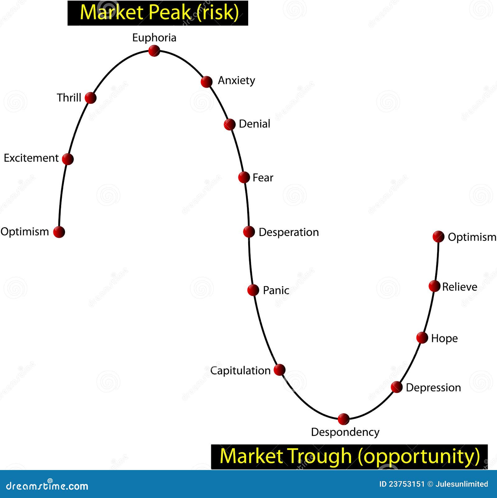 Financial Investor Market Cycle - Vector Stock Image 