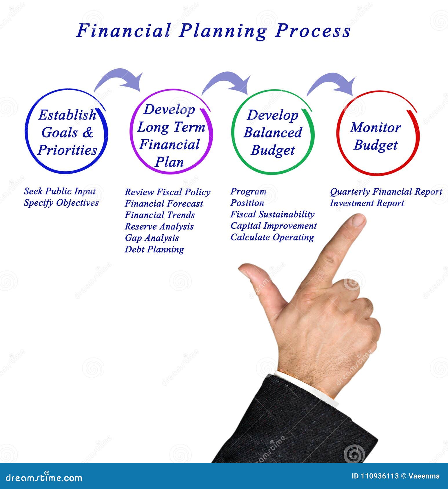 Financial Planning Process stock image. Image of plan - 110936113