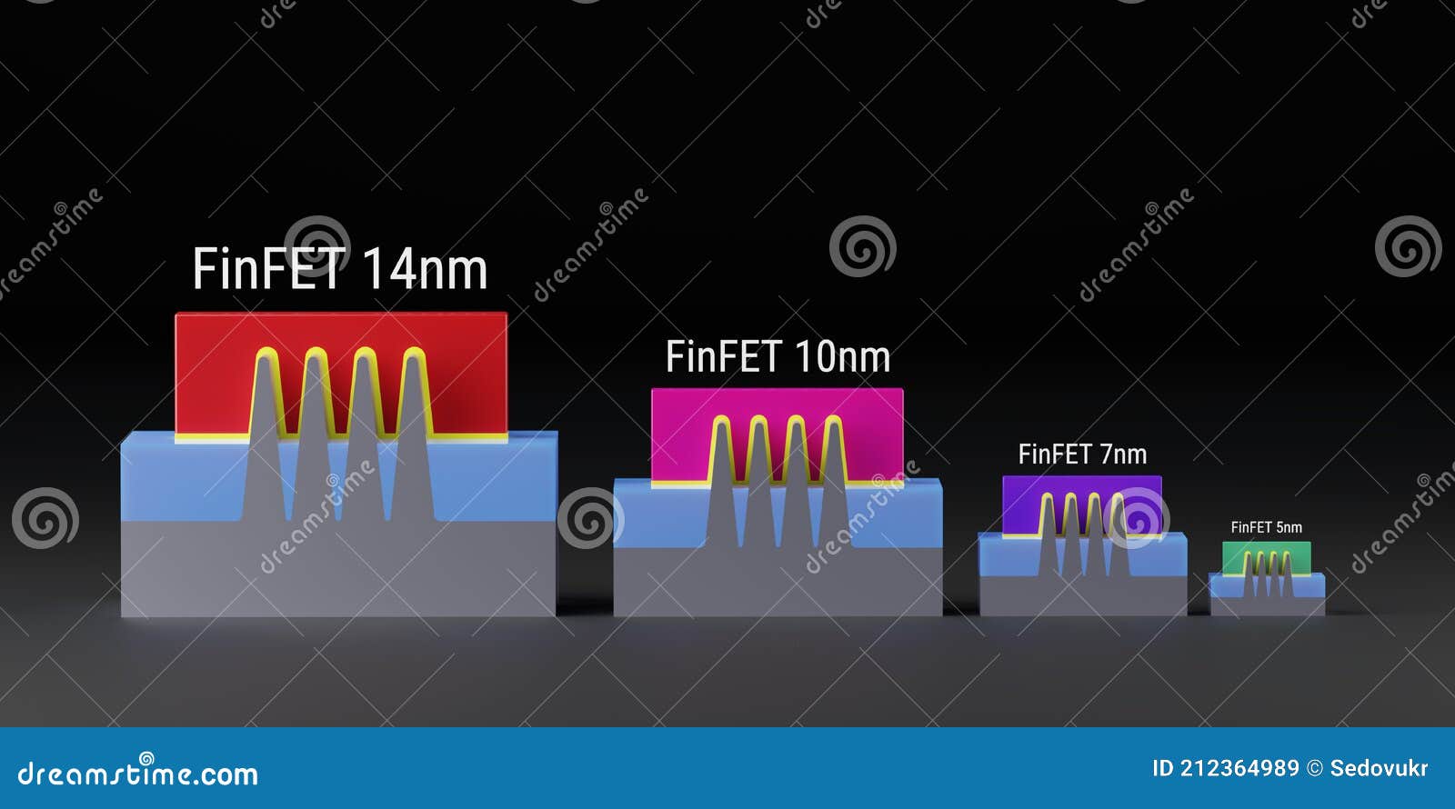 Comparison Of FinFET Transistors For 7nm And 5nm Technology Node 