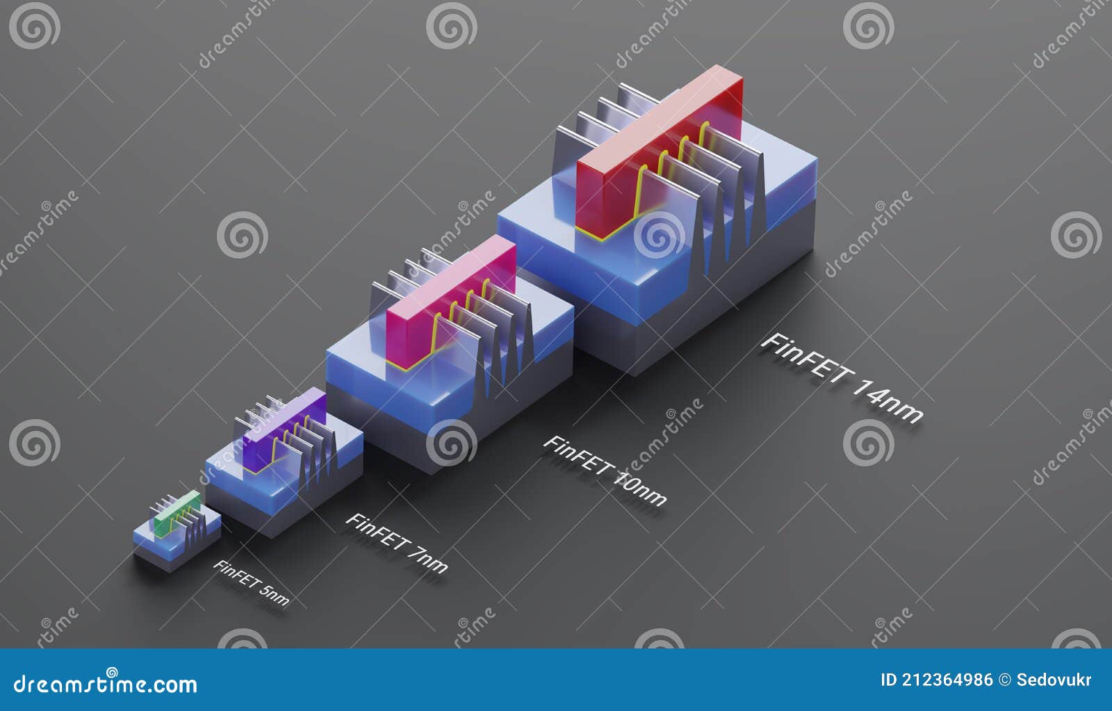 Comparison Of FinFET Transistors For 7nm And 5nm Technology Node 