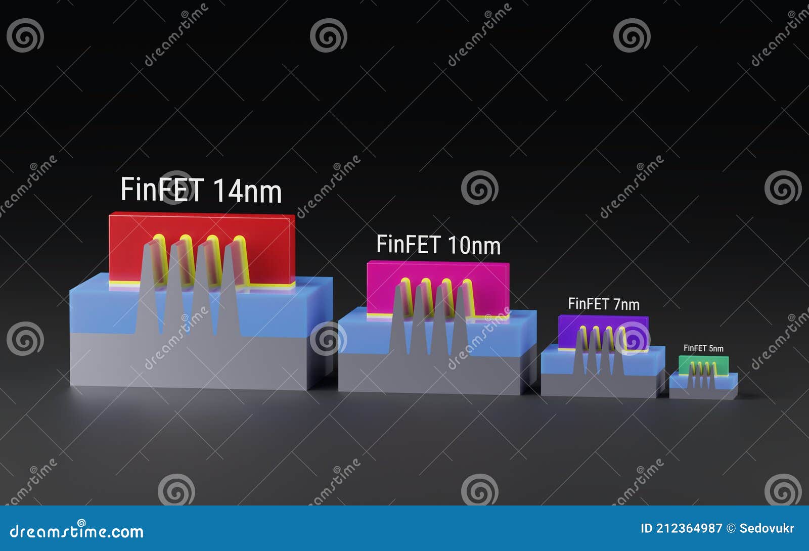 Comparison Of FinFET Transistors For 7nm And 5nm Technology Node 