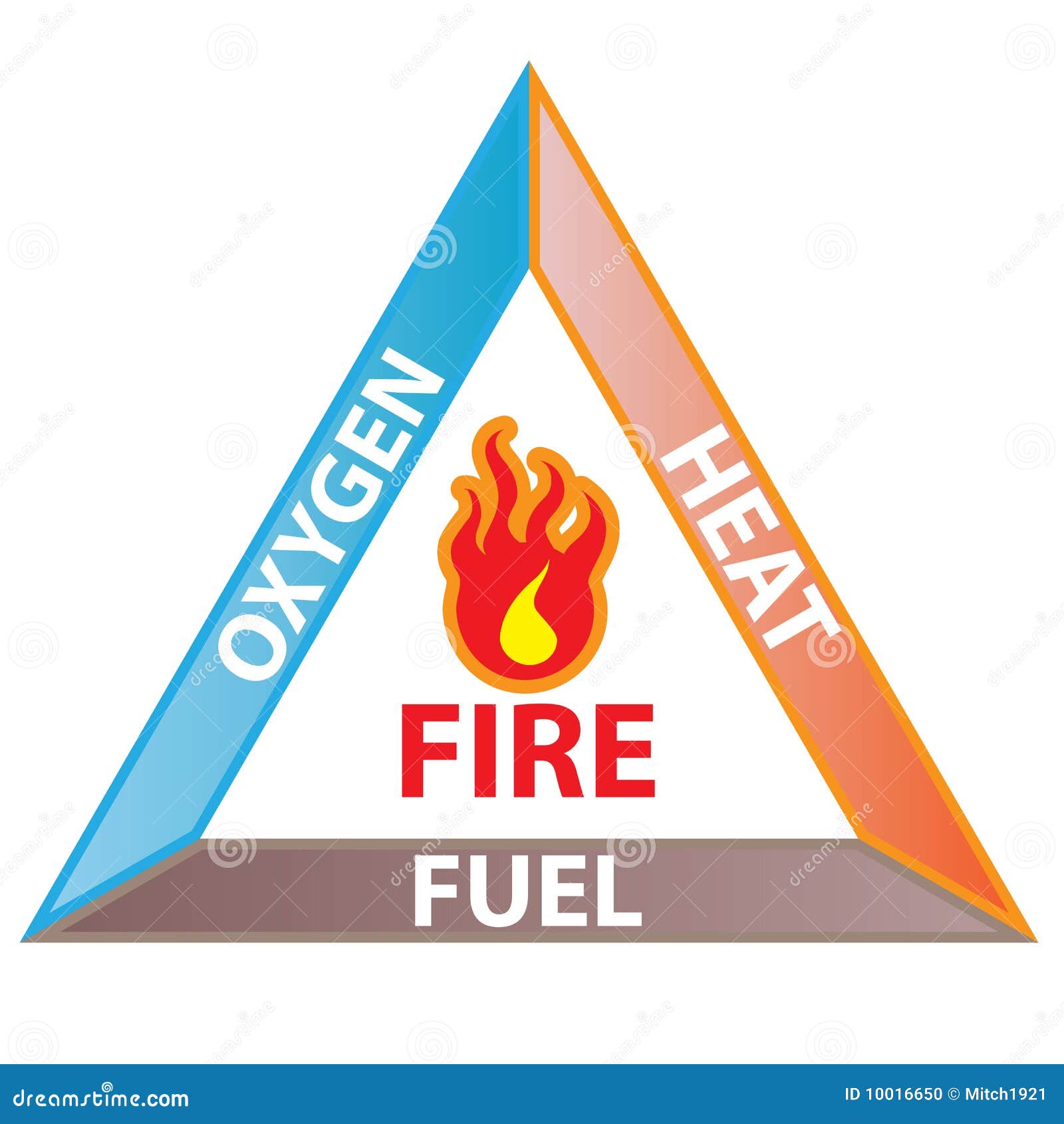 fire triangle