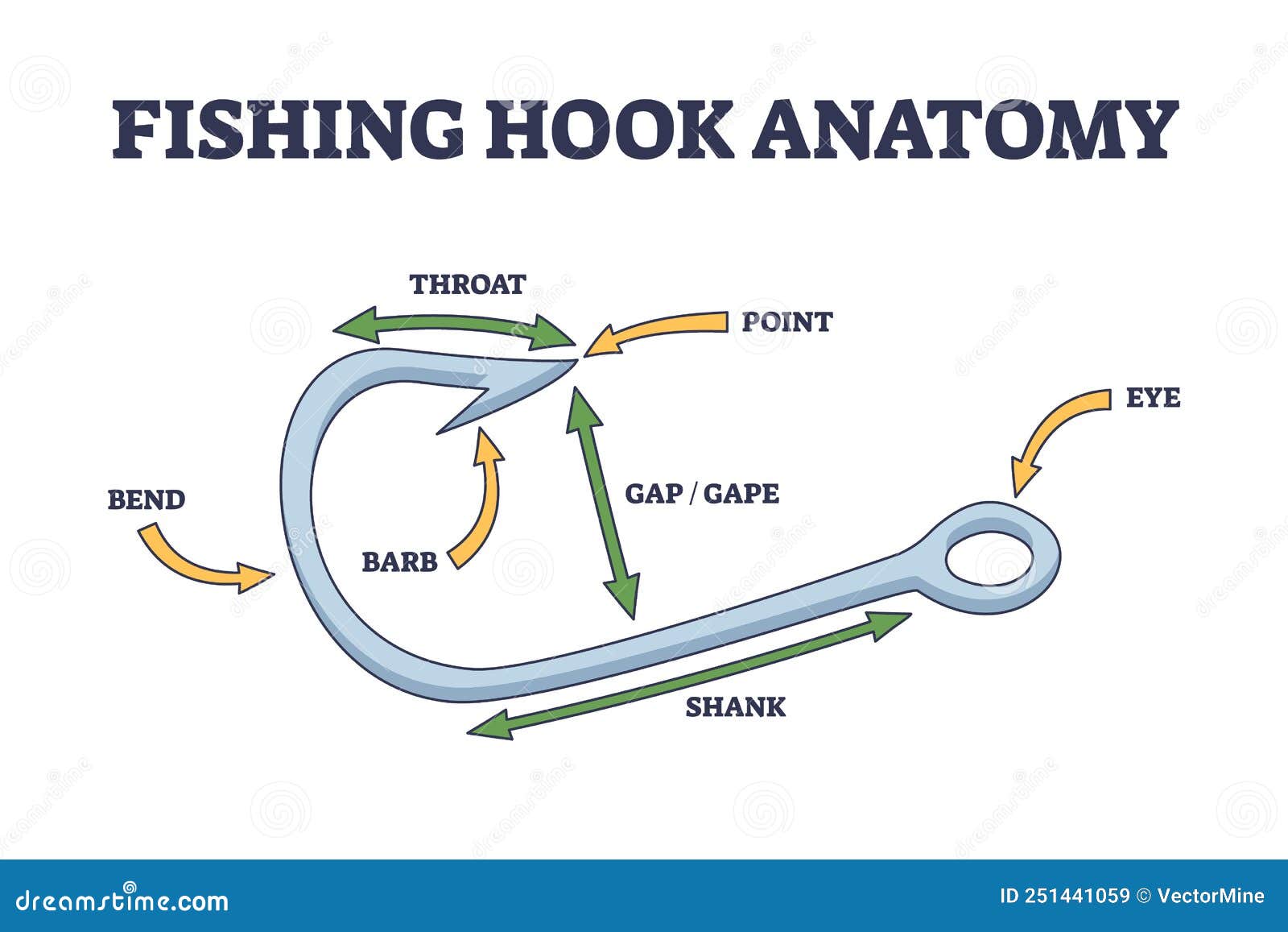Fishing Hook Anatomy with Fish Catching Elements Description Outline  Diagram Stock Vector - Illustration of hook, trap: 251441059