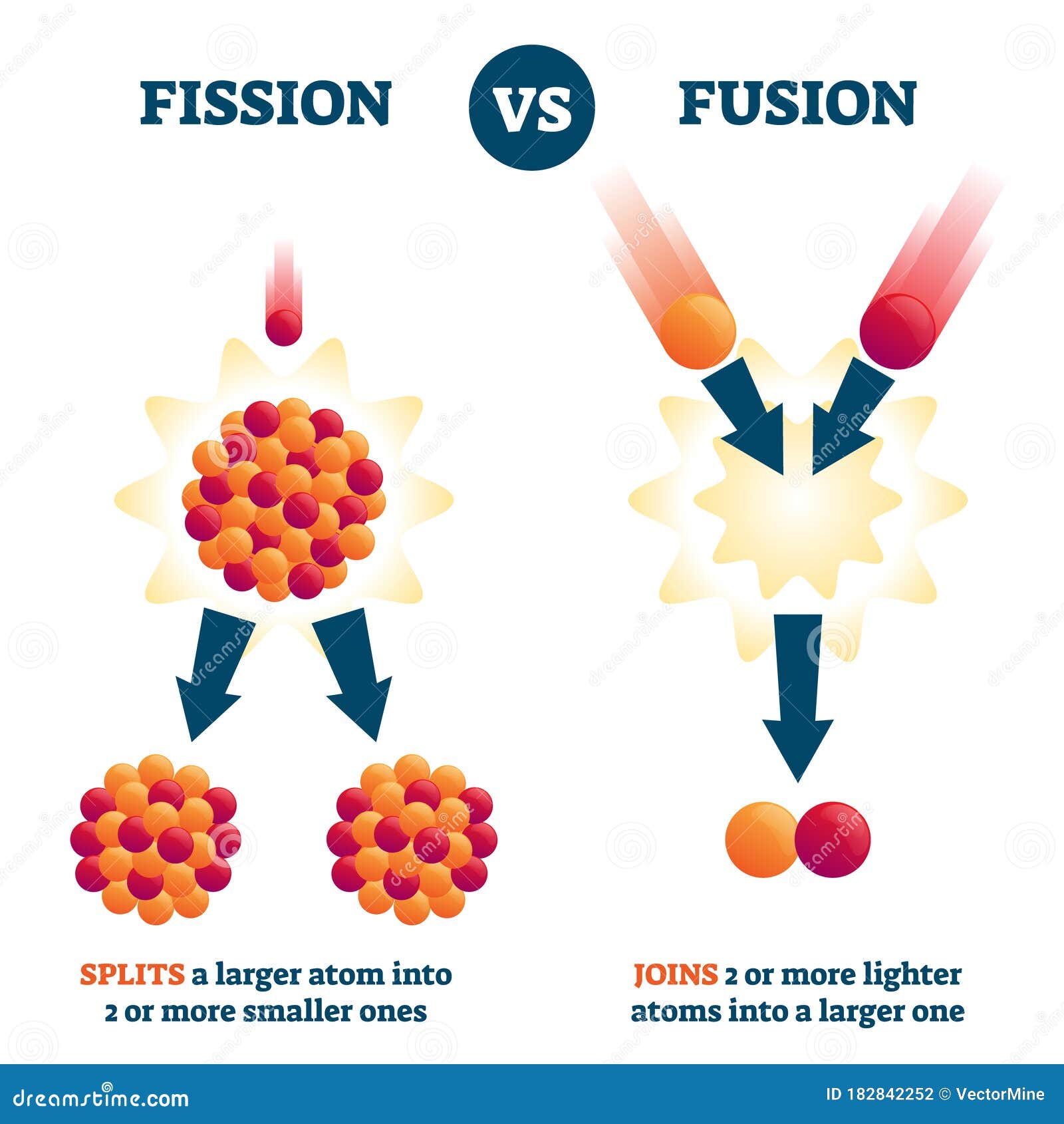 Fission Vs Fusion Vector Illustration. Nuclear Reaction Comparison Scheme  Stock Vector - Illustration of parts, energy: 182842252