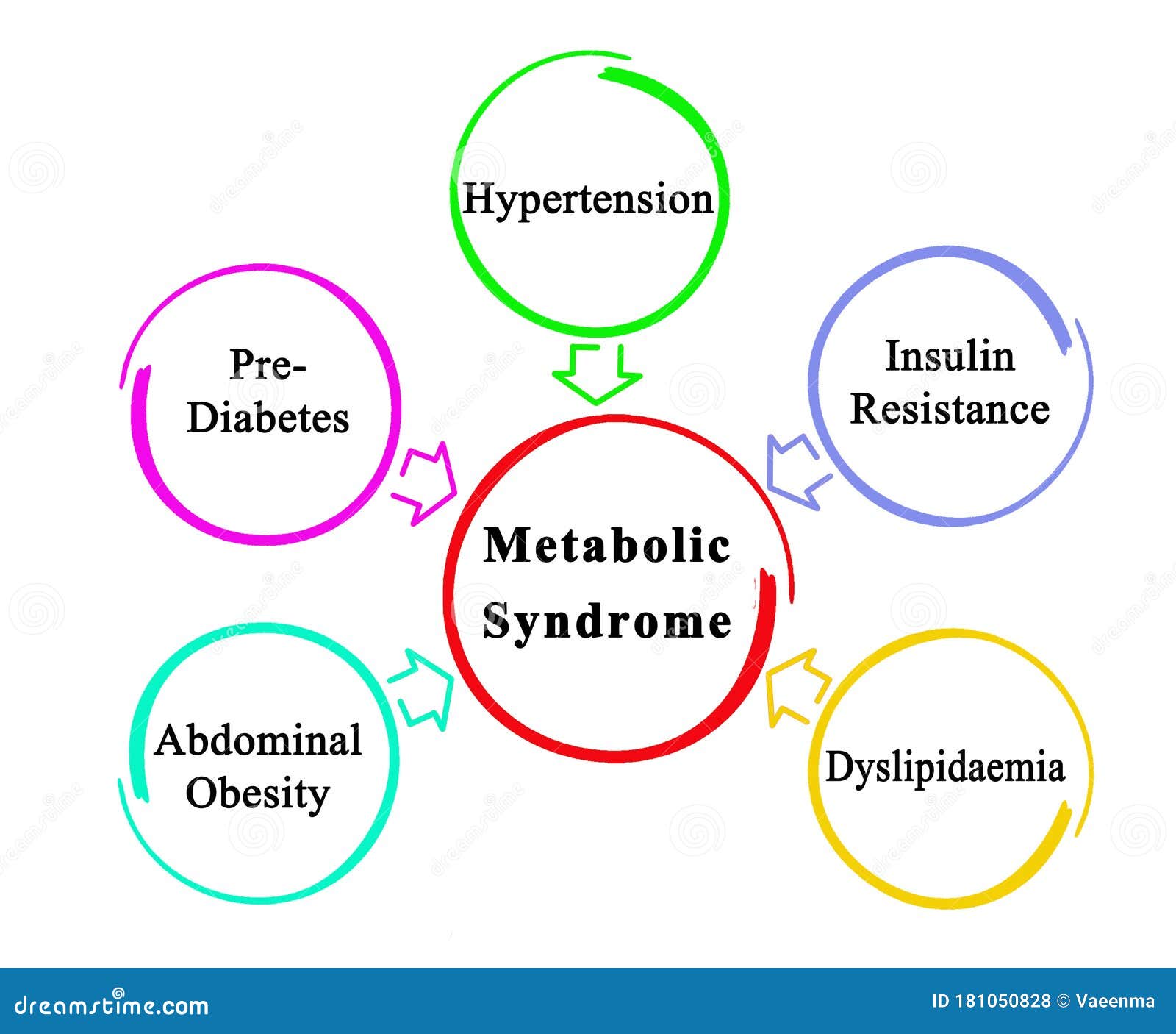 causes of metabolic syndrome
