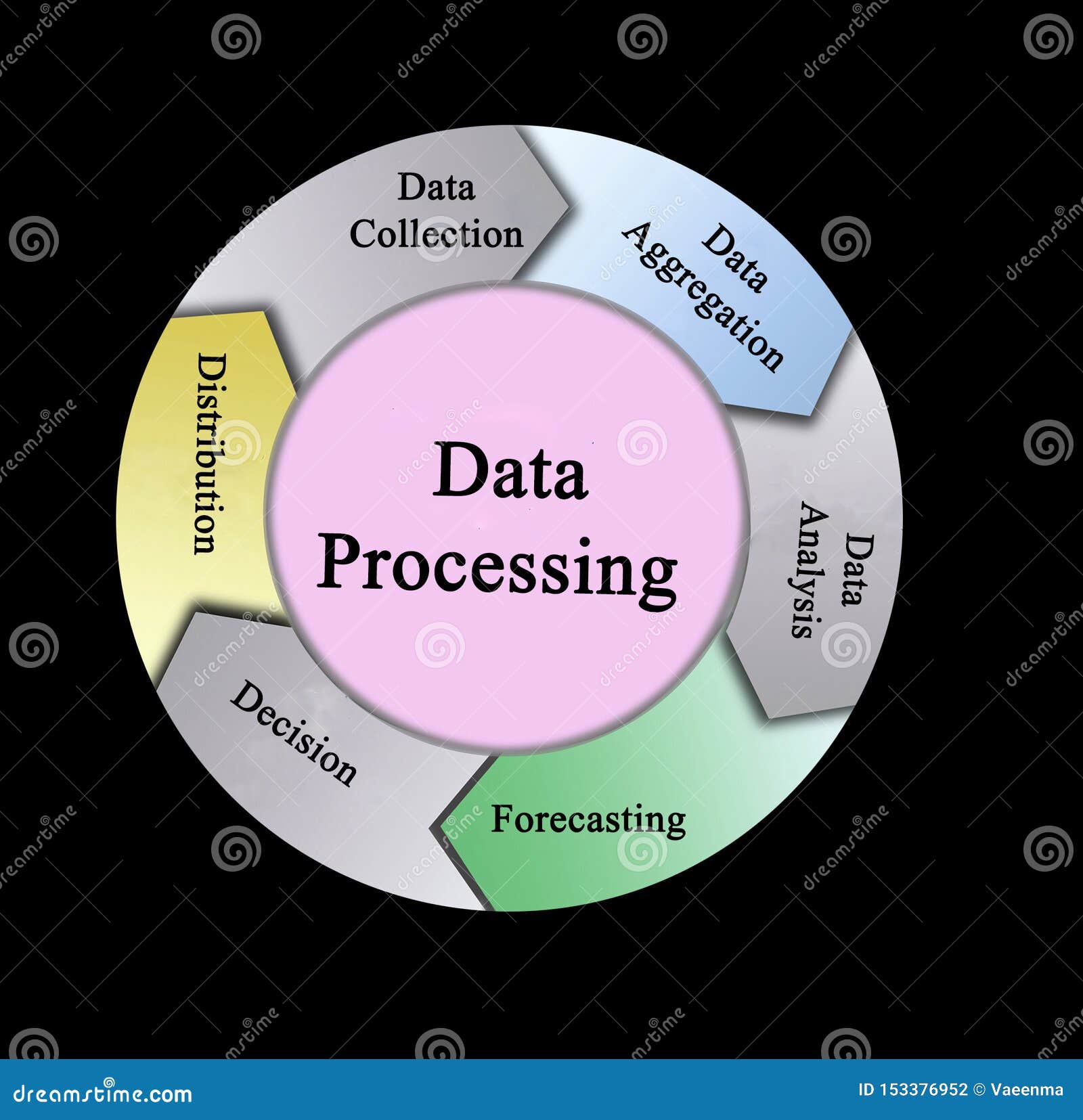 components of data processing