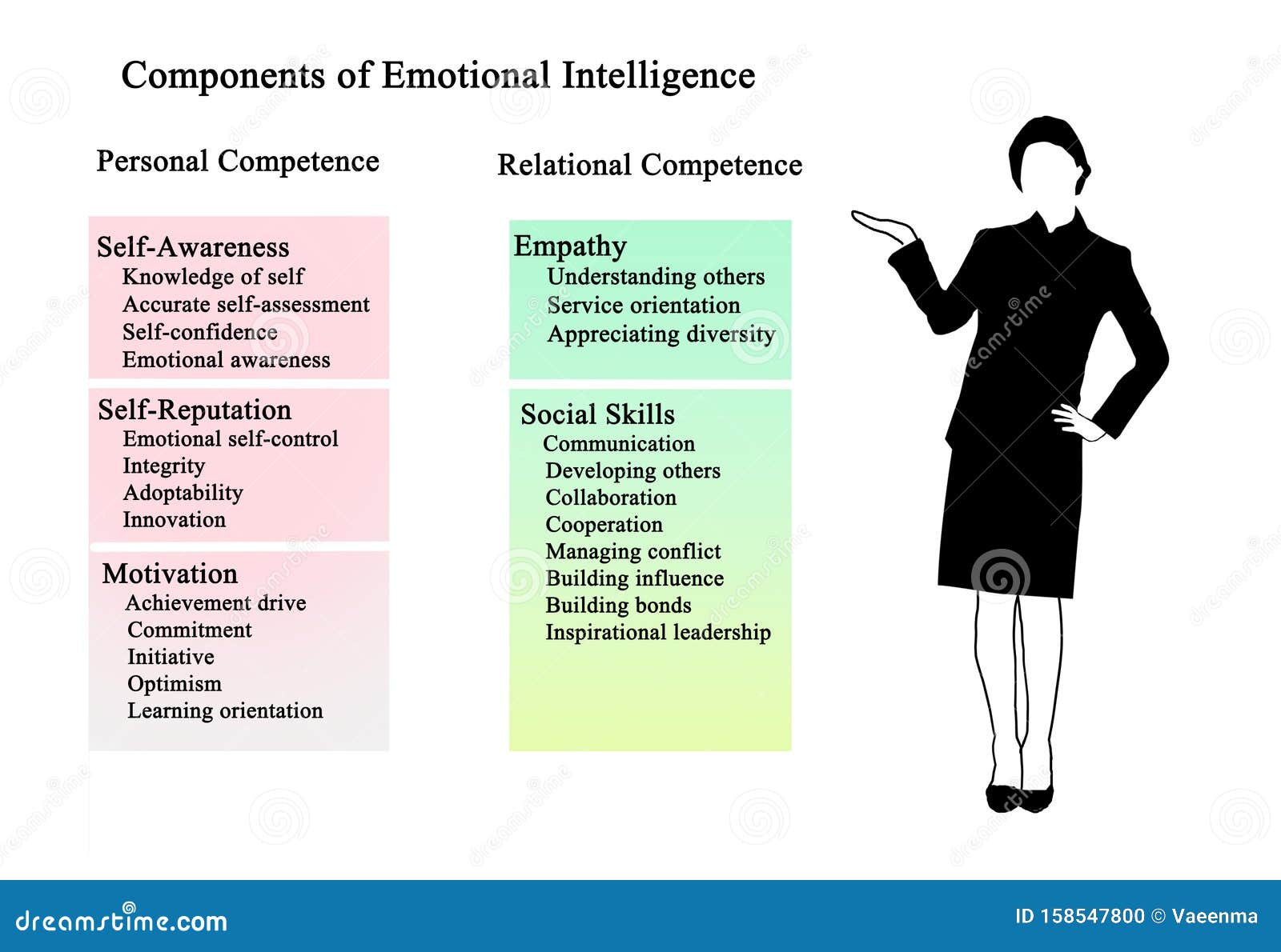 four components of emotional intelligence