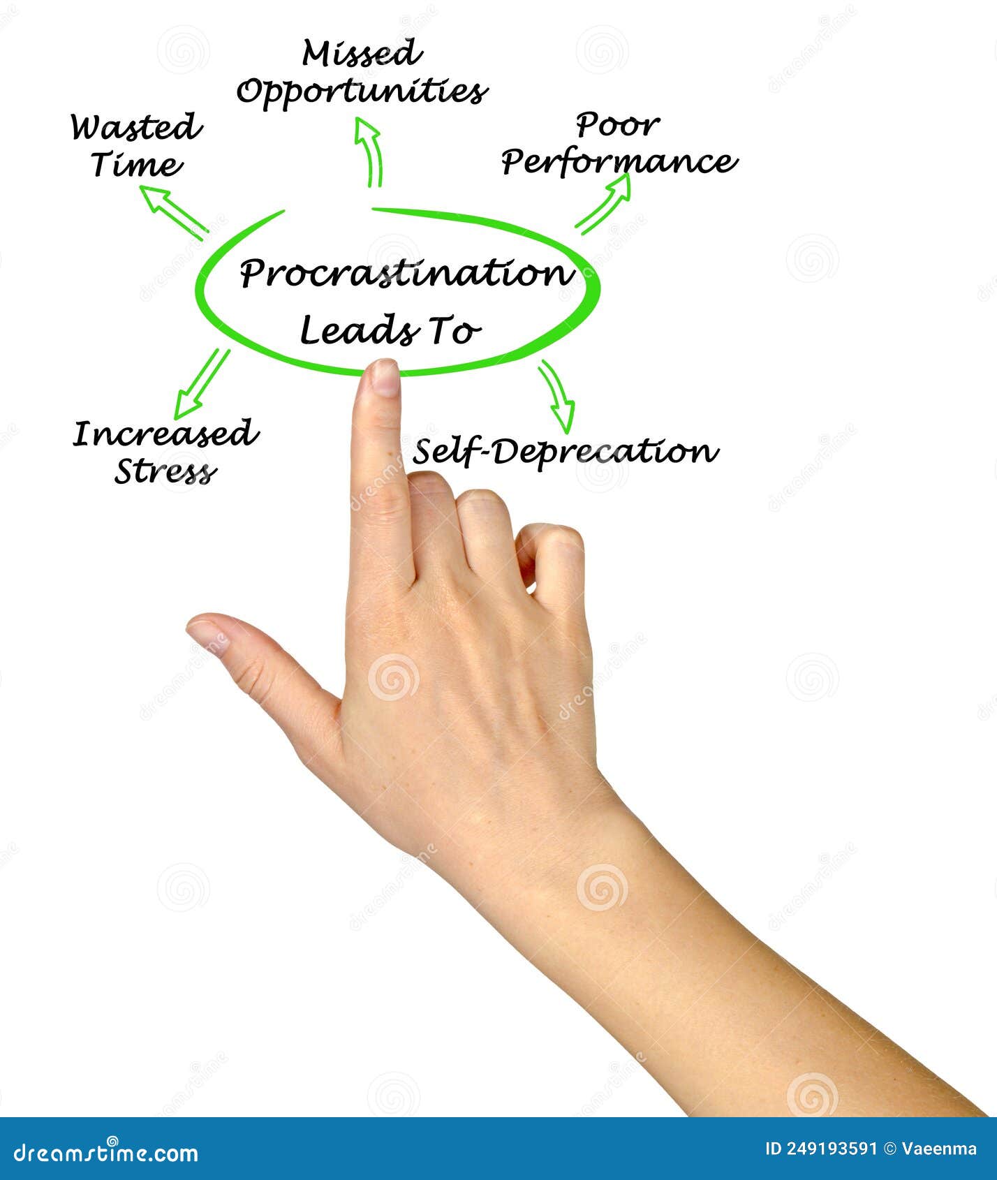 five consequences of  procrastination