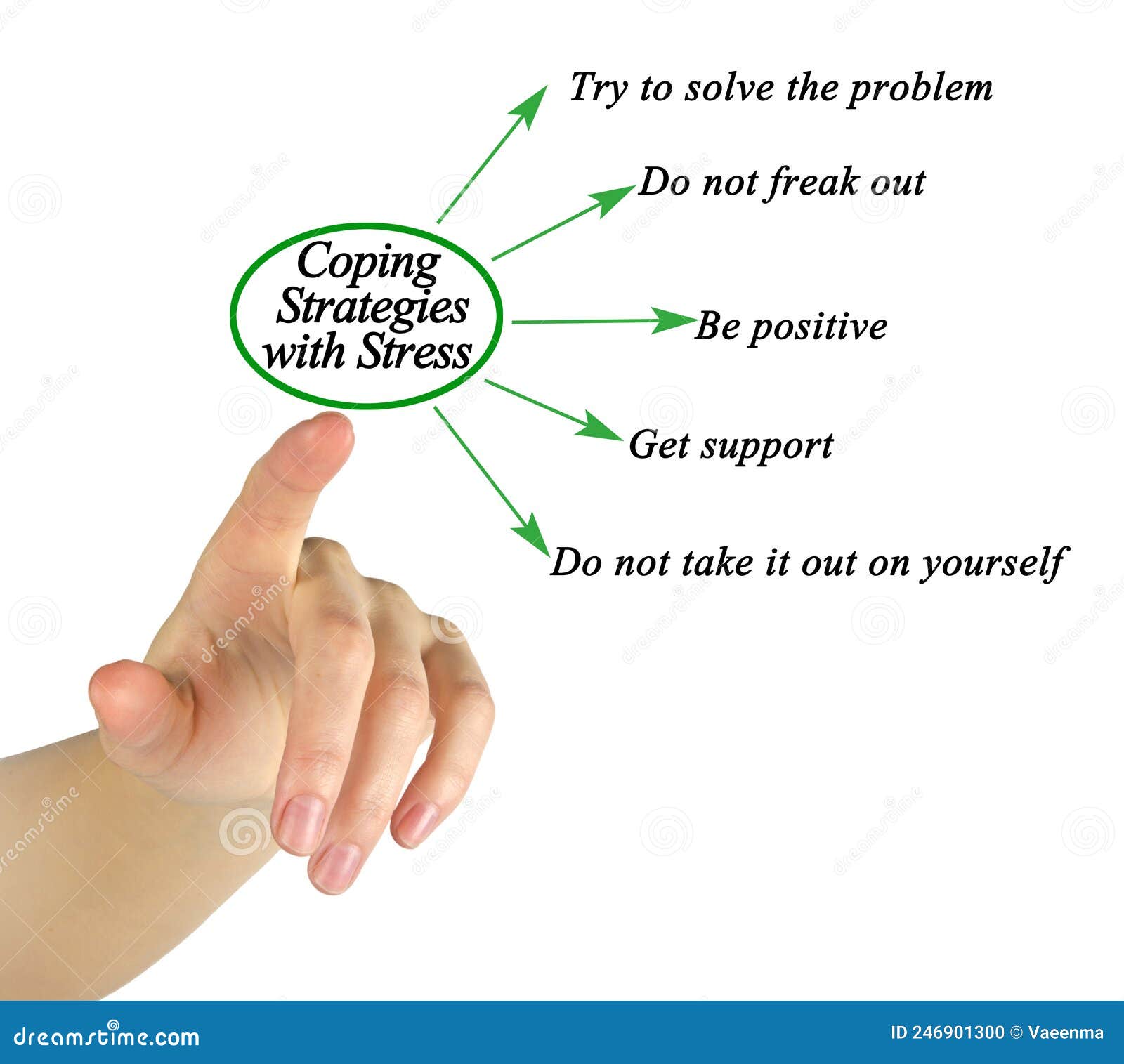 Coping Strategies with Stress Stock Illustration - Illustration of 3004