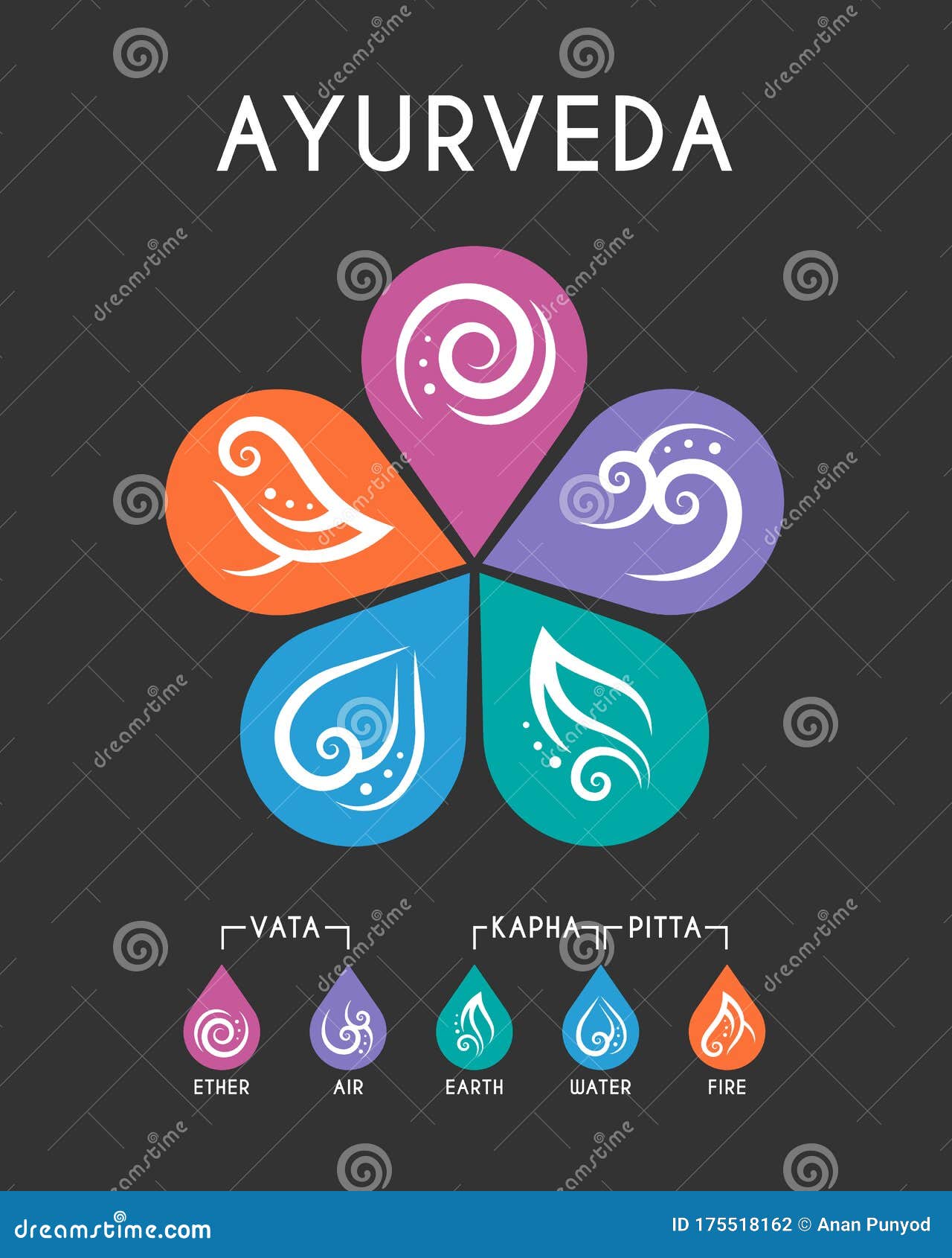 The Five Elements of Ayurveda Flower Circle Chart with Ether, Water