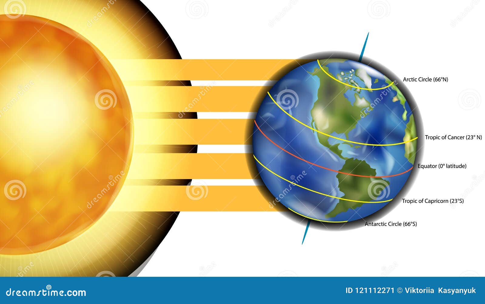 five major circles of latitude on the earth