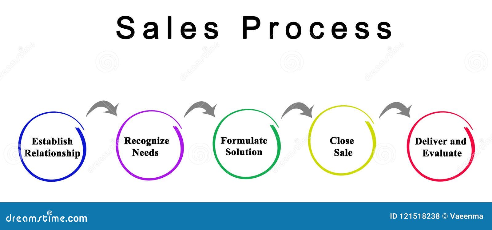 5 steps of sales presentation