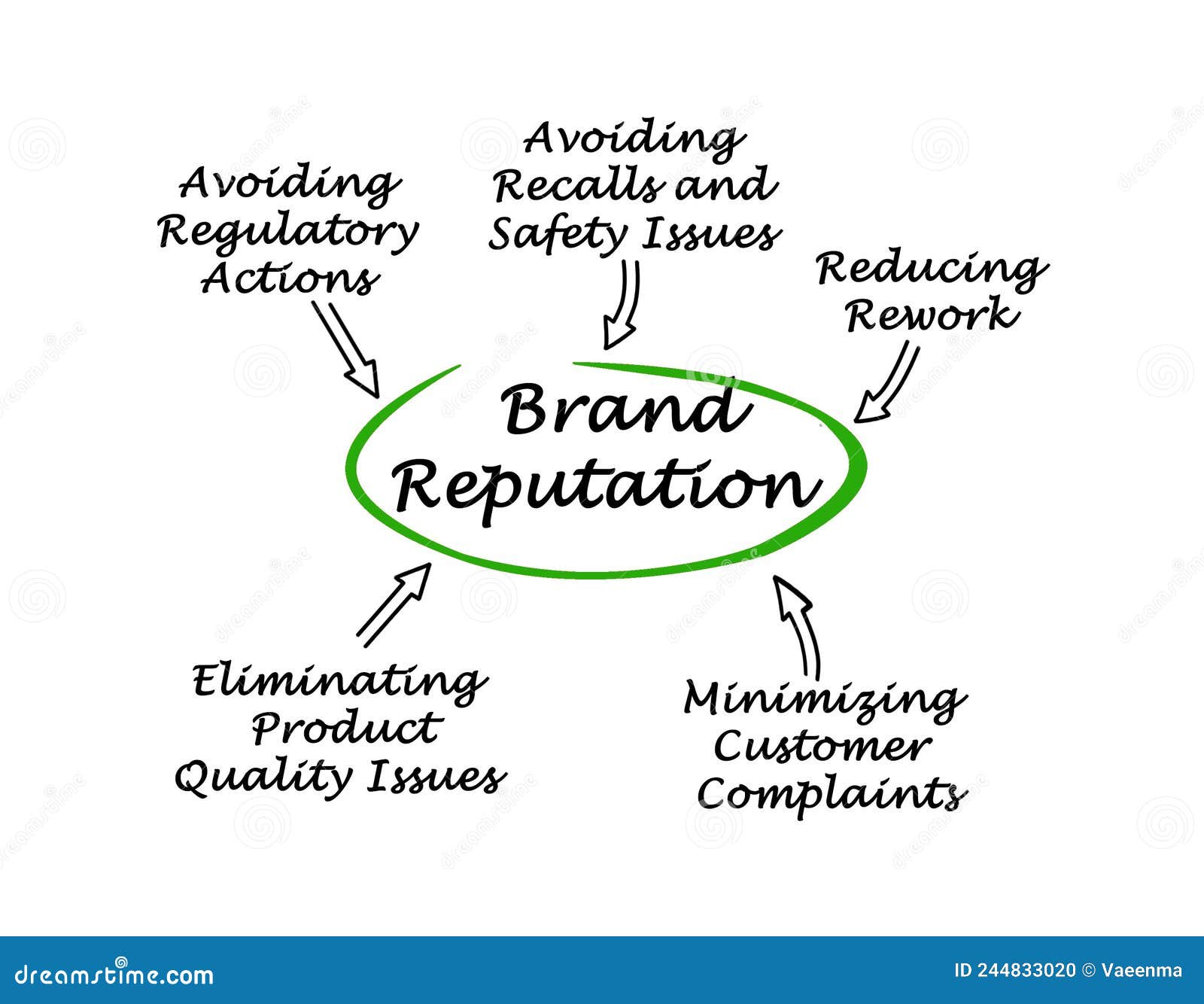 Things Influencing Brand Reputation Stock Illustration Illustration