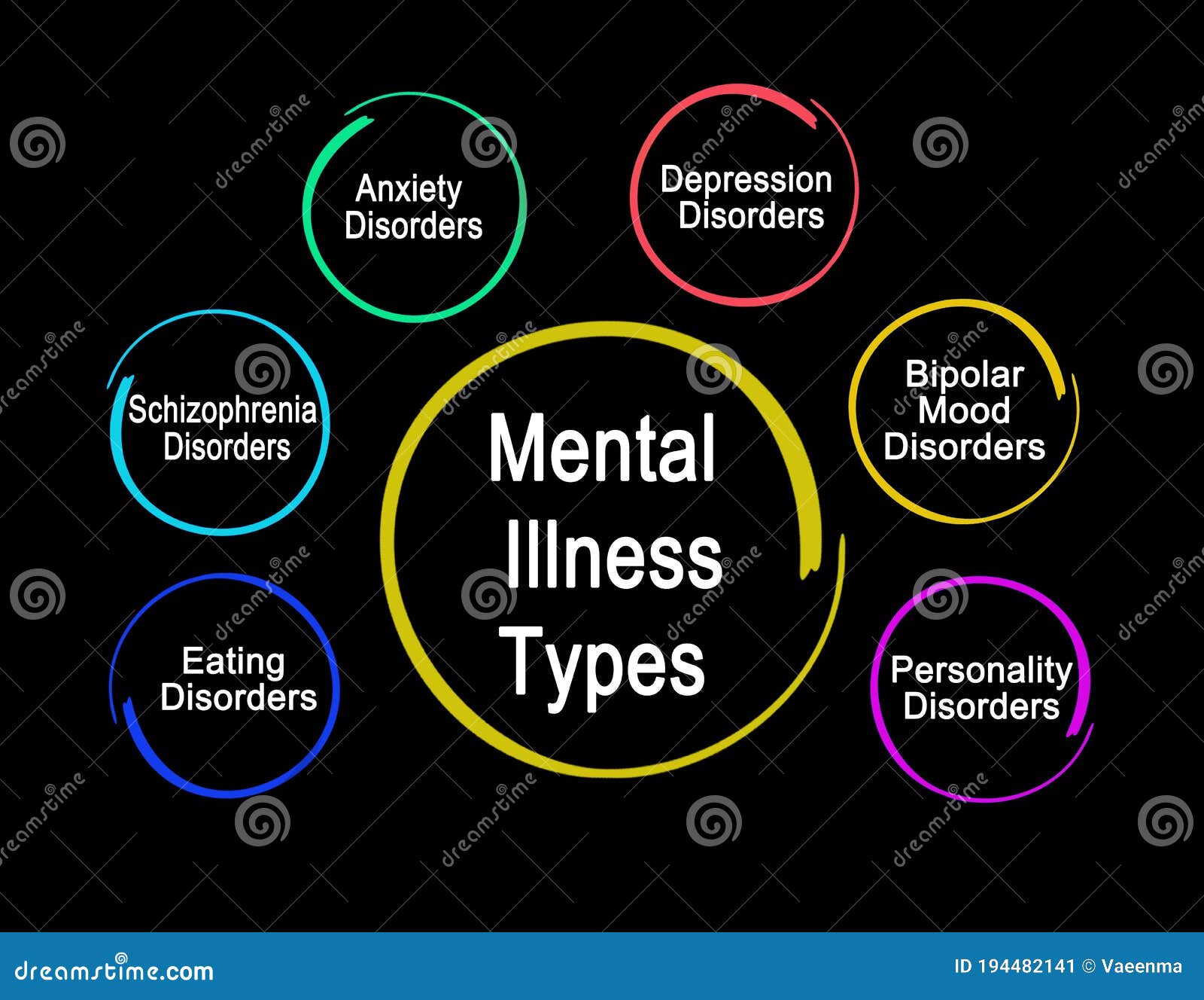 Types Of Mental Illness Stock Illustration Illustration Of Illness