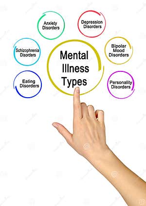 Types Of Mental Illness Stock Photo CartoonDealer 195254207