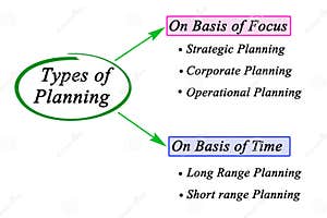Five Types Of Planning Royalty Free Stock Photo CartoonDealer 