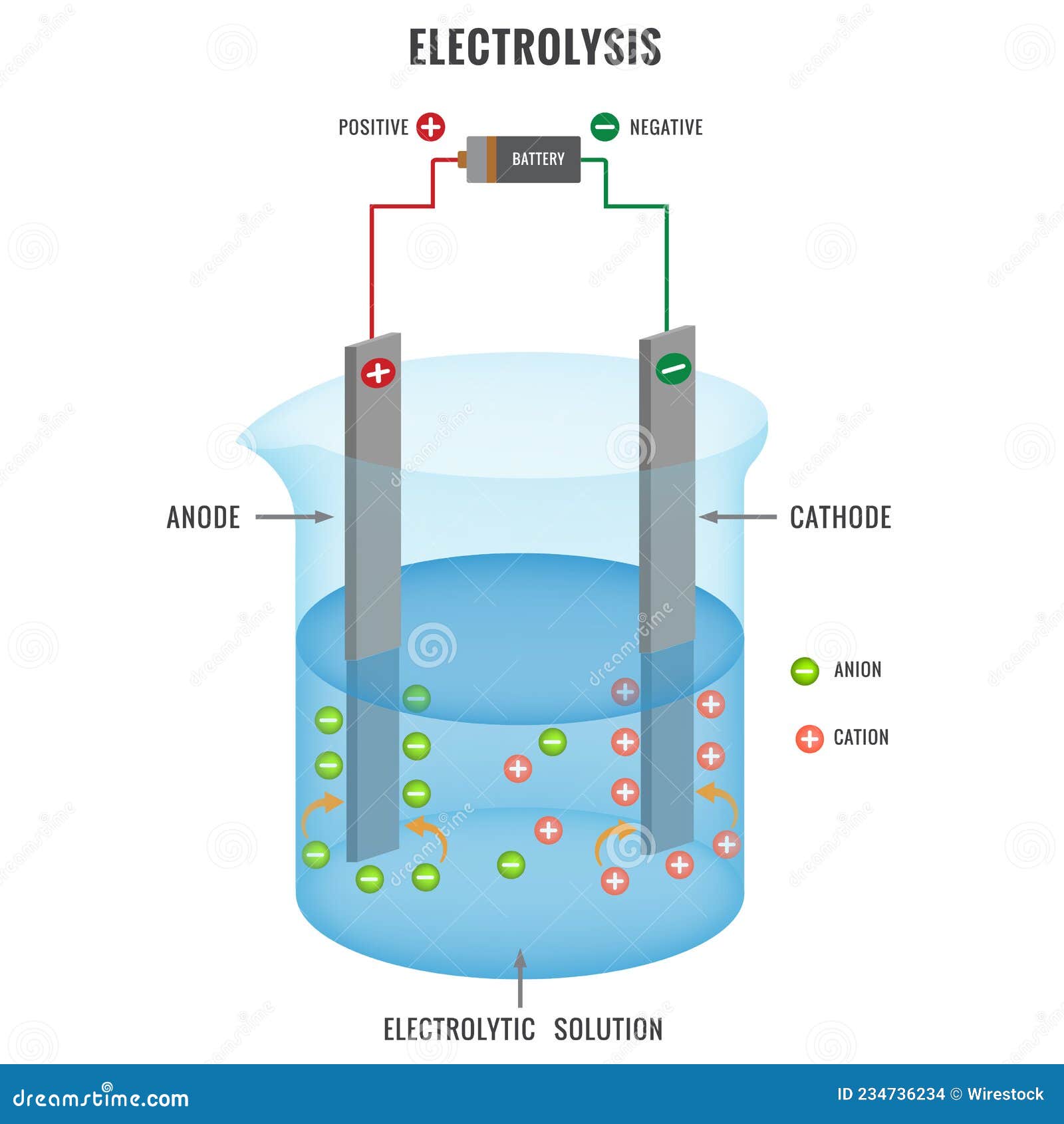Flat Illustration of Electrolysis of Electrolyte Solution in