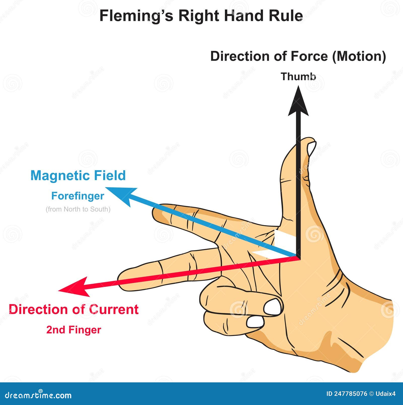 fleming right hand rule infographic diagram physics science