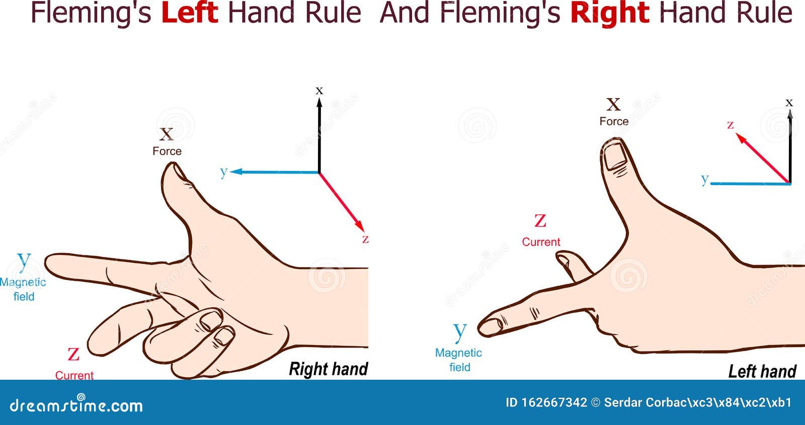 fleming`s left hand rule and fleming`s right hand rule  