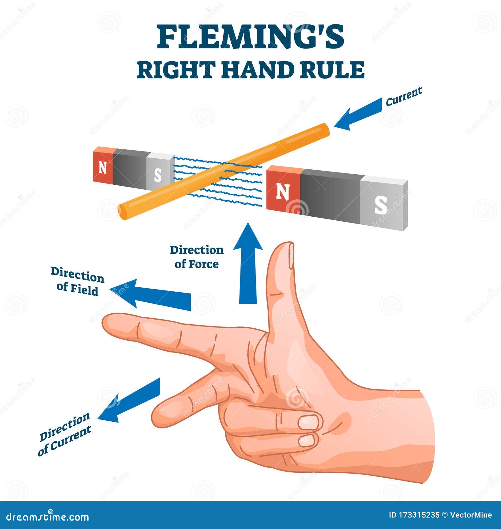 fleming`s right hand rule,   example diagram