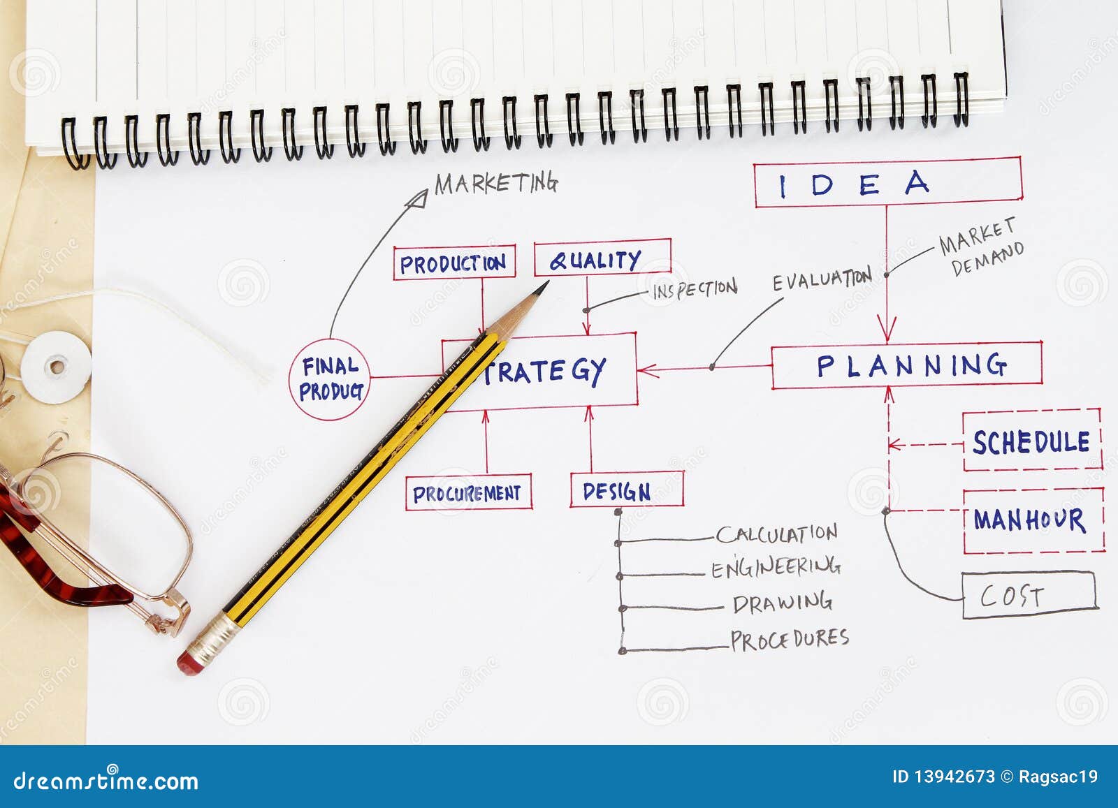 Production Planning Flow Chart