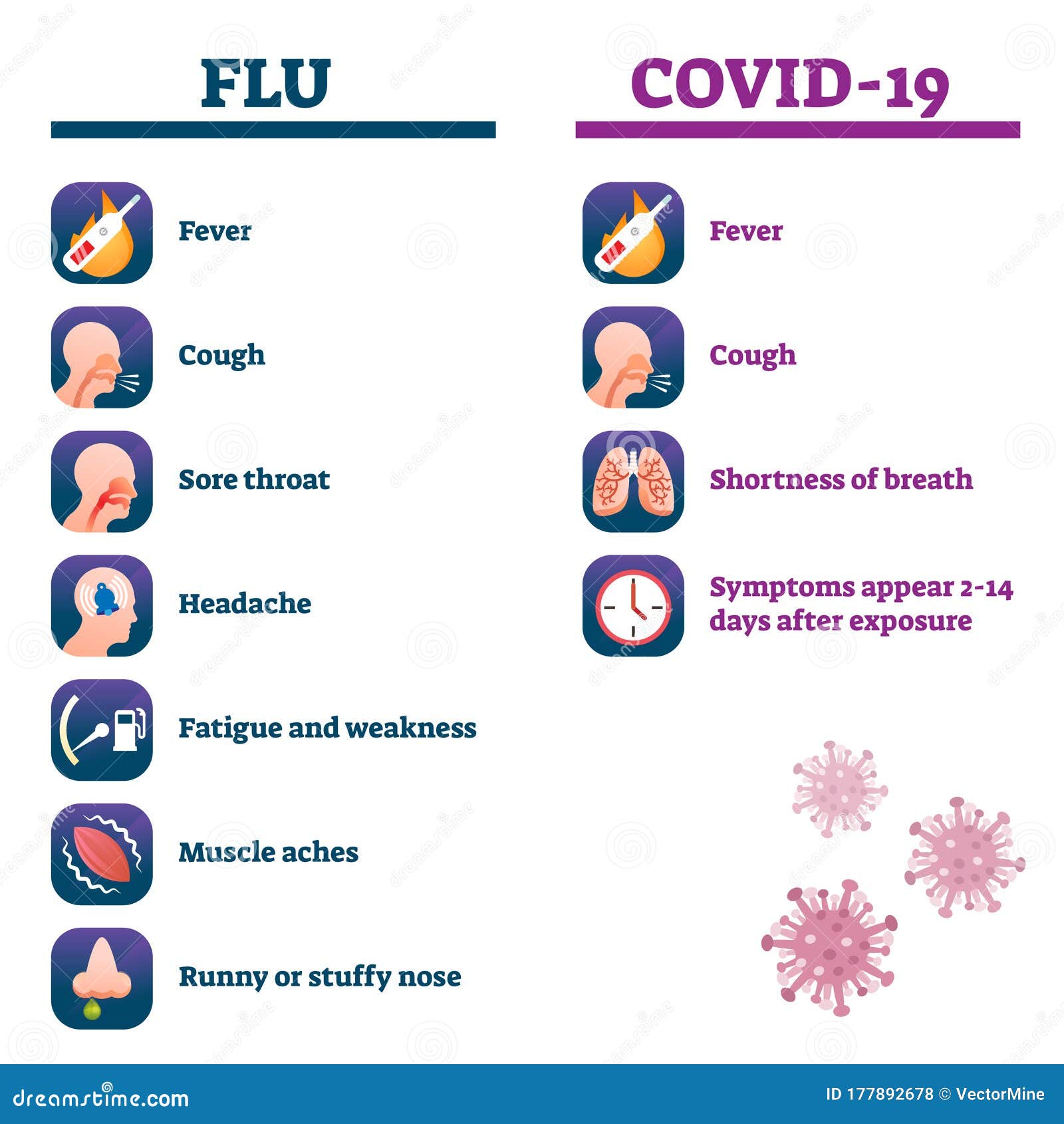 flu vs covid-19 comparison  . symptoms collection list.