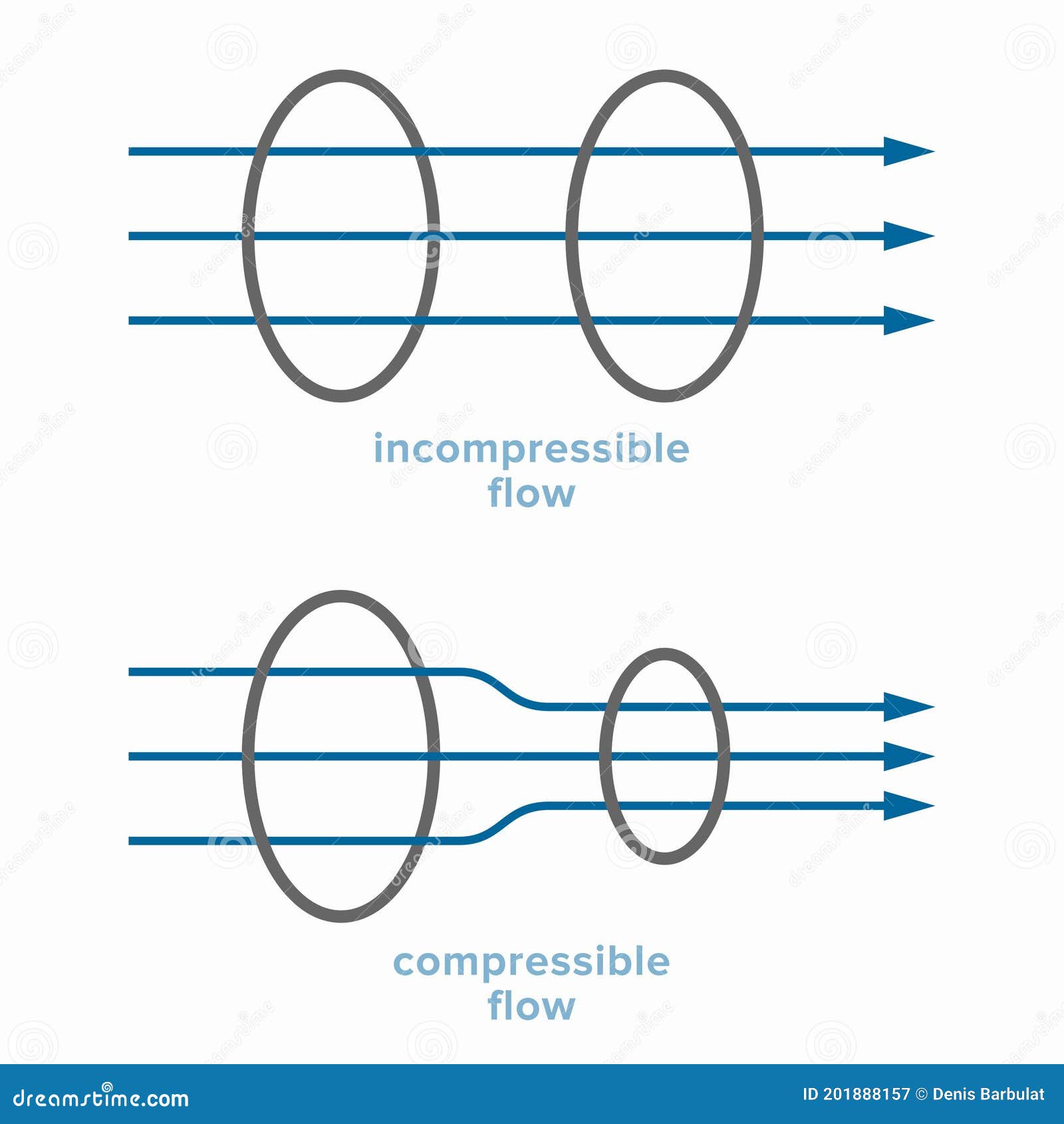 fórmula distorsionar escanear Flujo De Fluidos Incompresible Y Compresible Con Densidad Constante  Ilustración del Vector - Ilustración de diagrama, esquema: 201888157