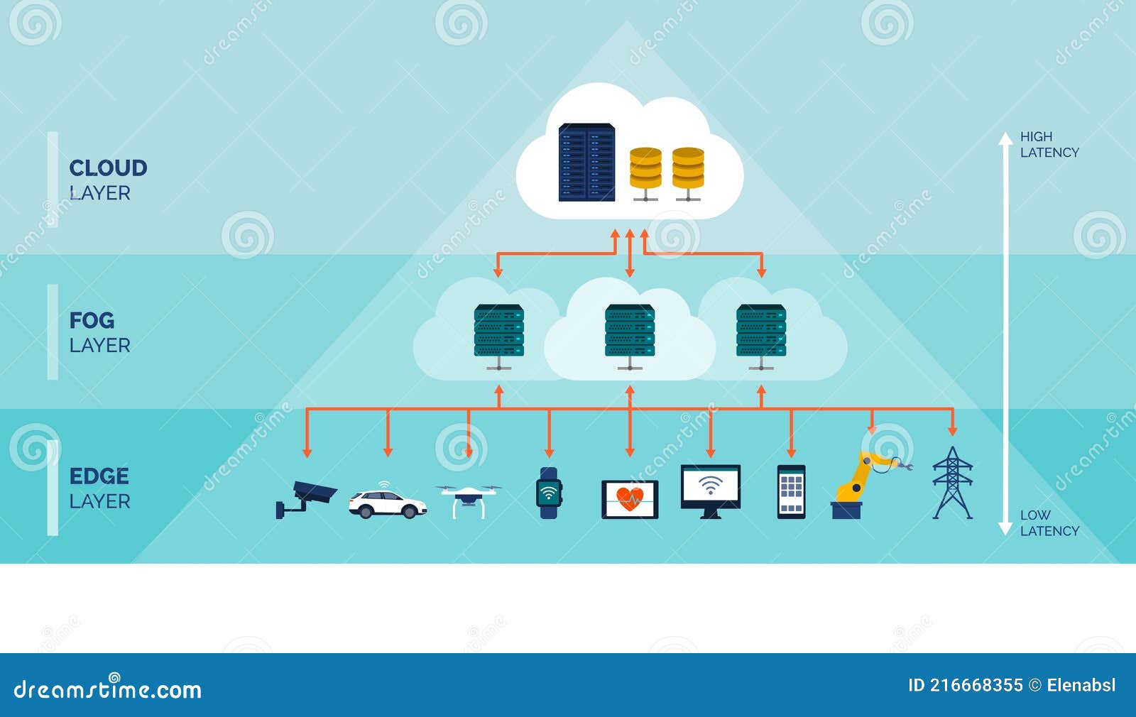 fog and edge computing infographic