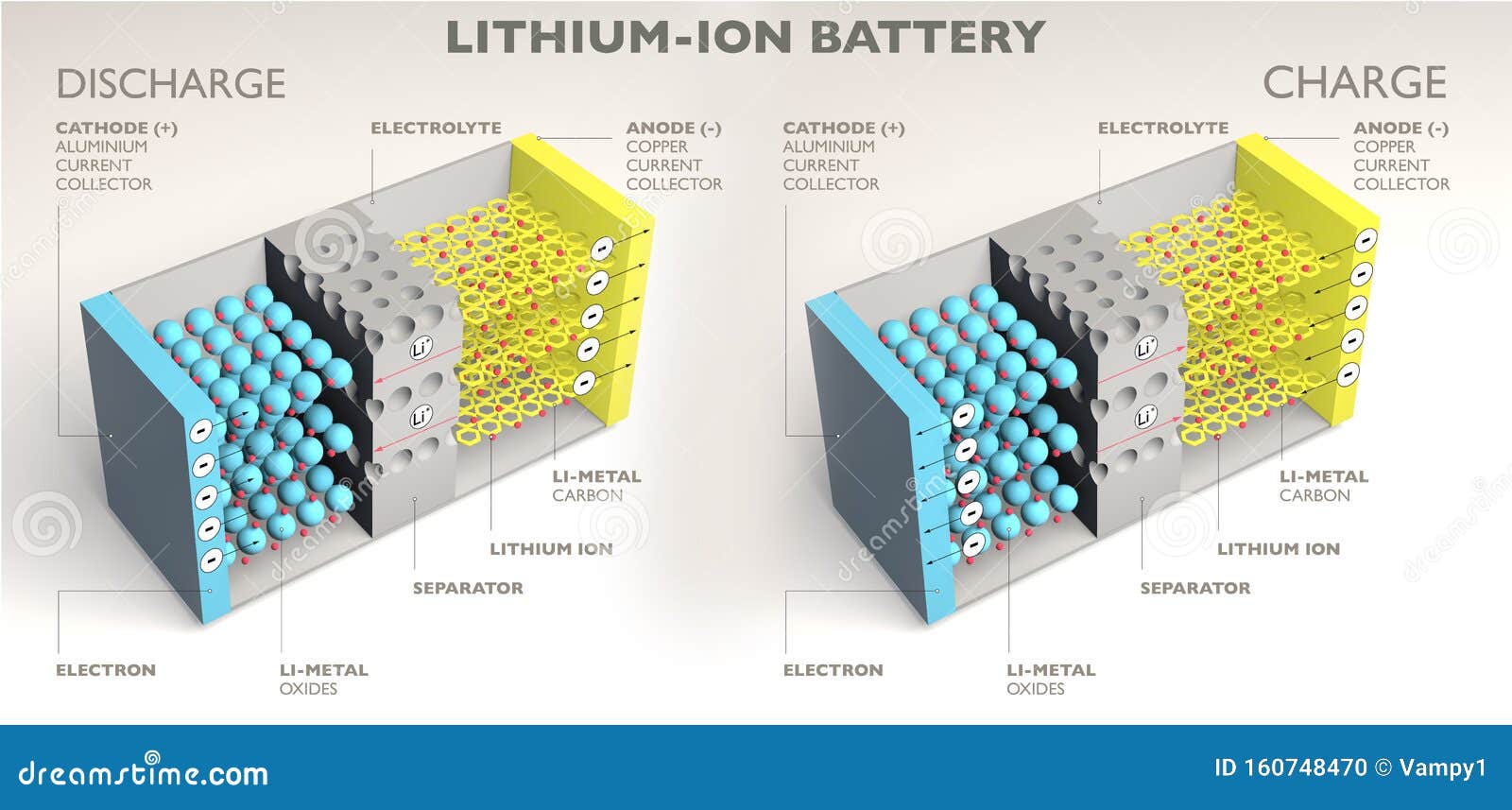 Fonctionnement des batterie lithium-ion