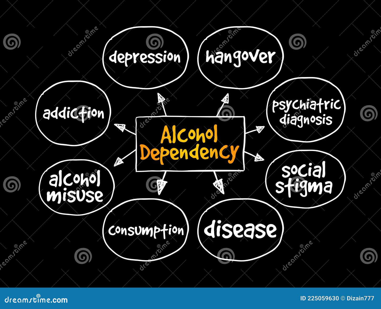 Fondo Del Mapa Mental De Dependencia Del Alcohol Stock de ilustración -  Ilustración de mano, afrontar: 225059630