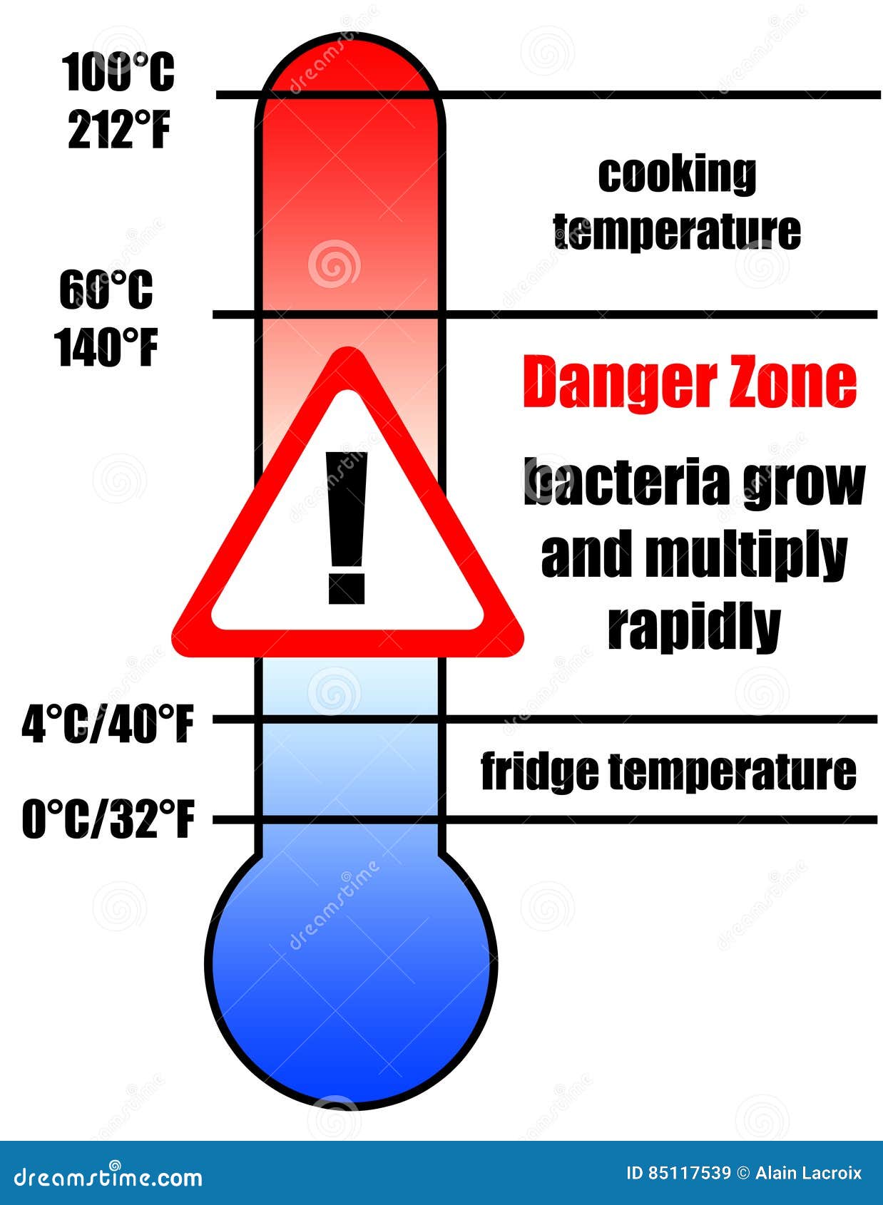 food danger zone