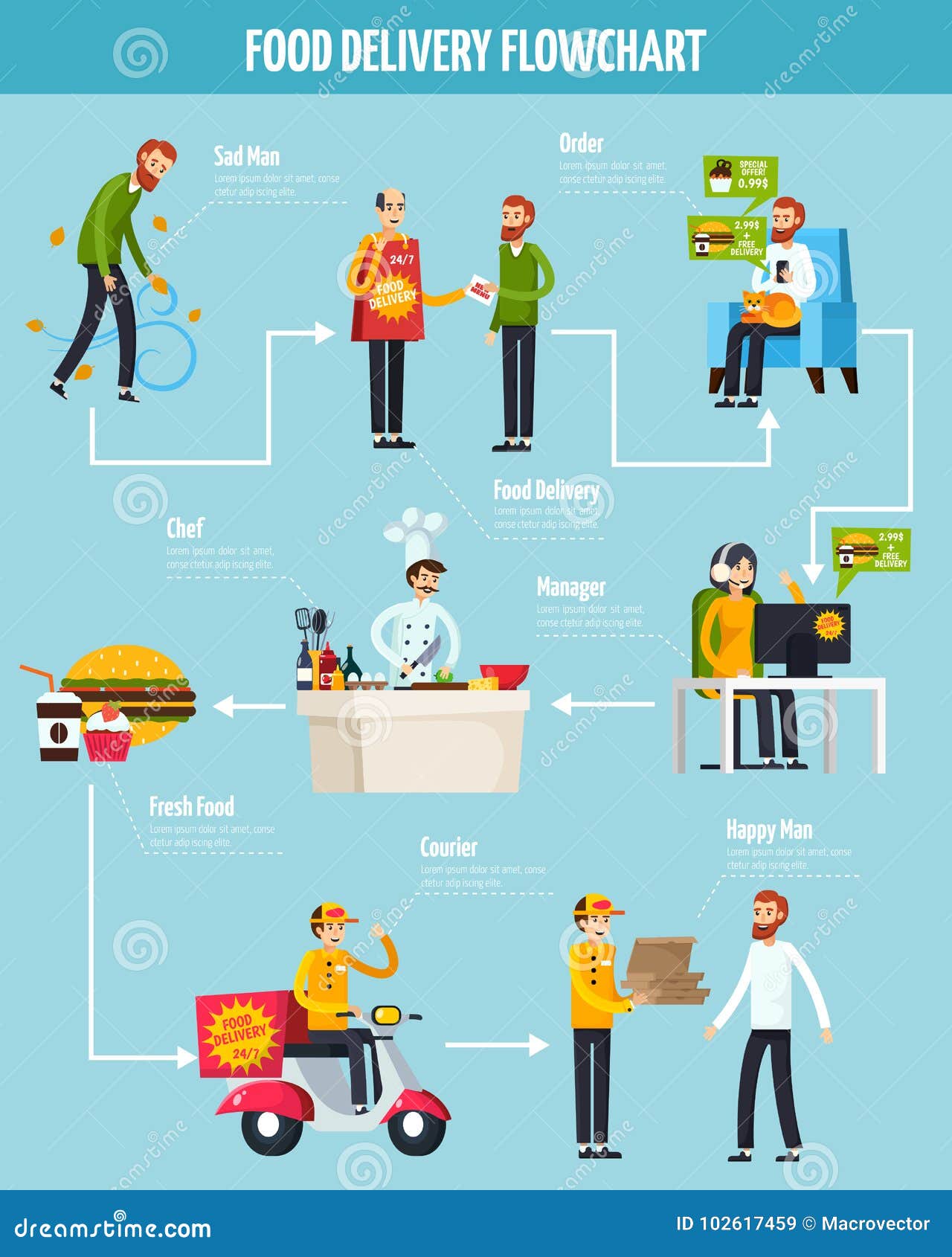 Catering Flow Chart