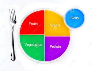 Food Group Pie Chart