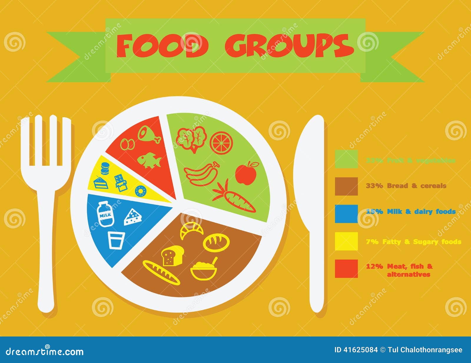 Five Main Food Groups Chart